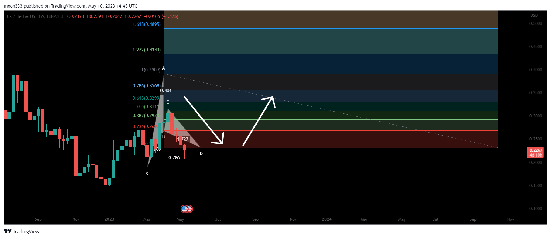BINANCE:ZRXUSDT Chart Image by moon333