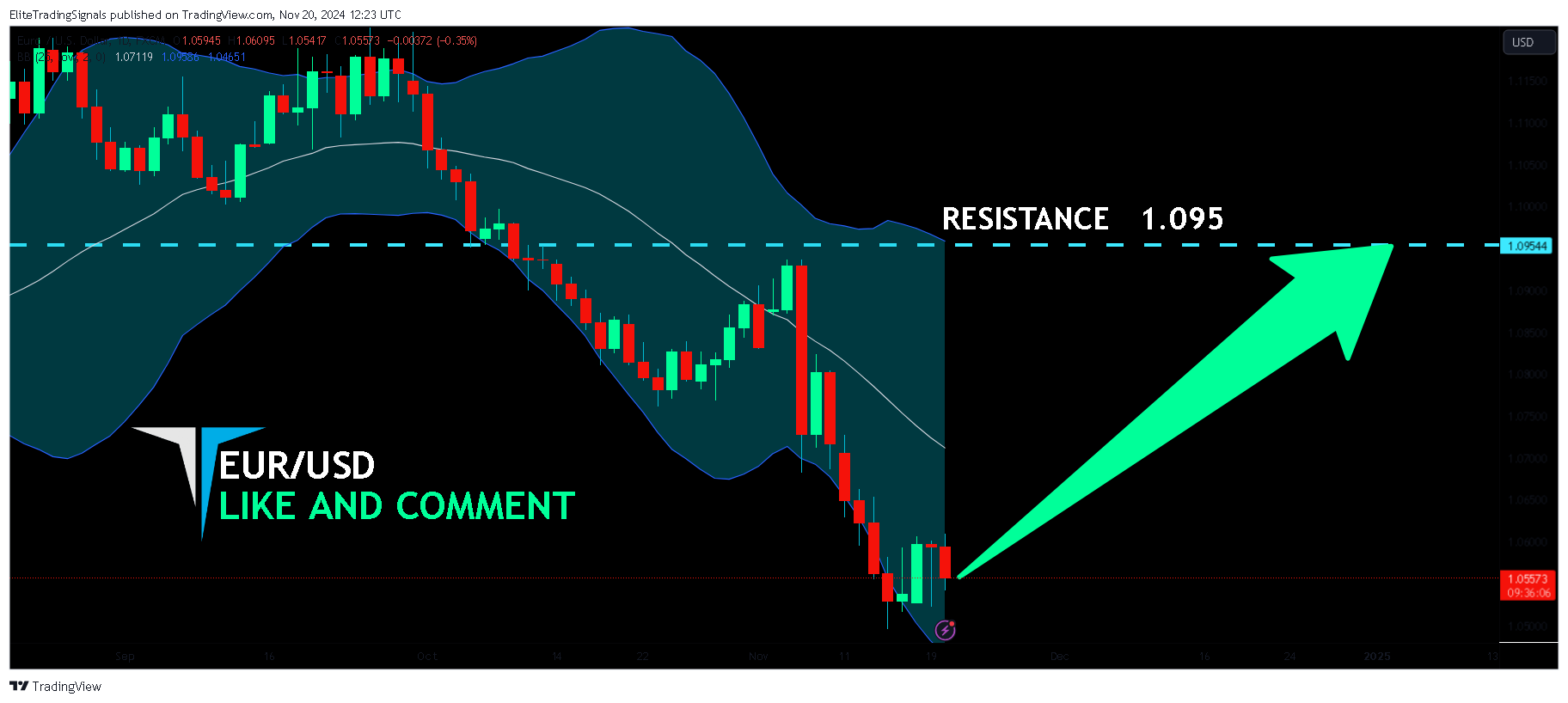 FX:EURUSD Chart Image by EliteTradingSignals