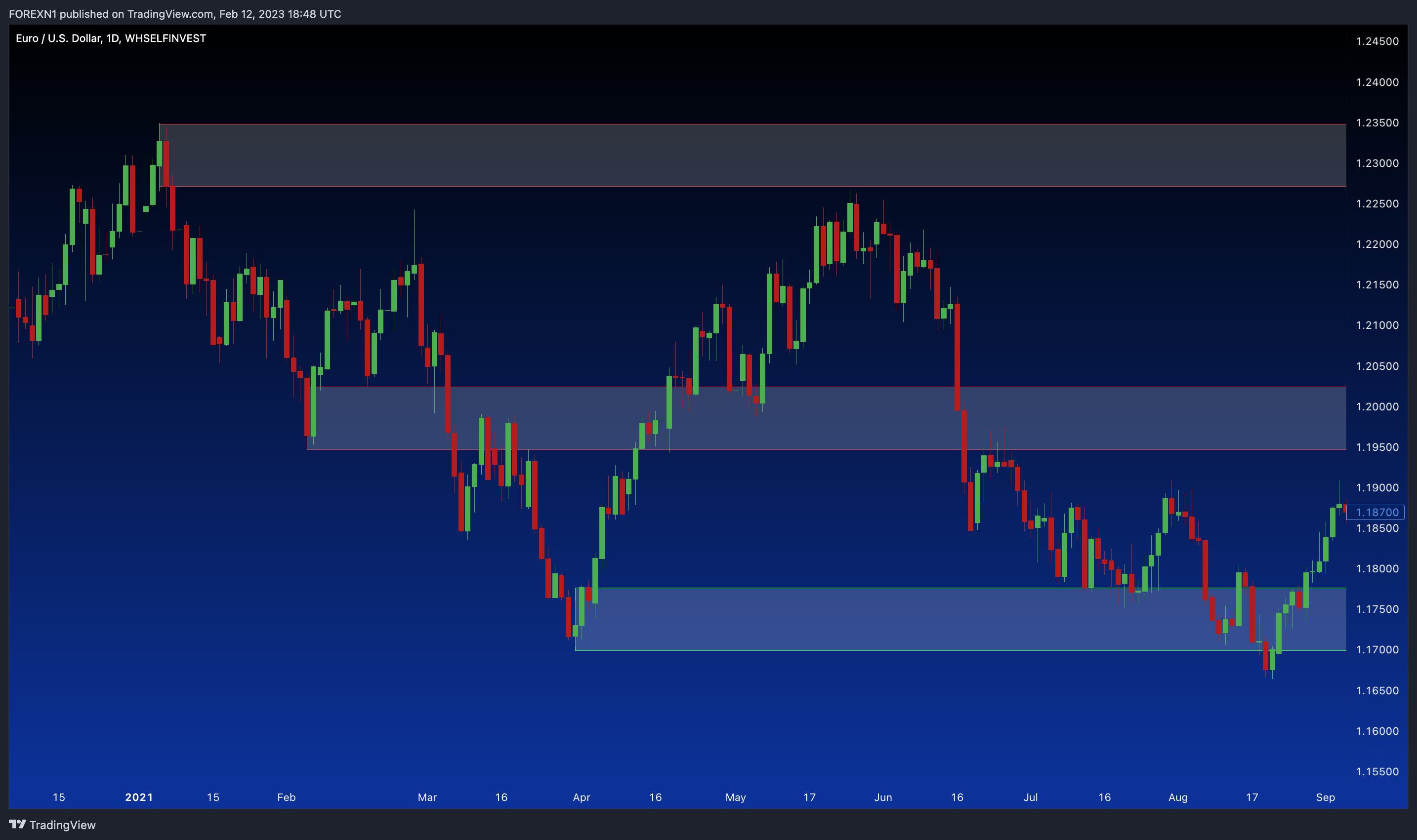 WHSELFINVEST:EURUSD Chart Image by FOREXN1
