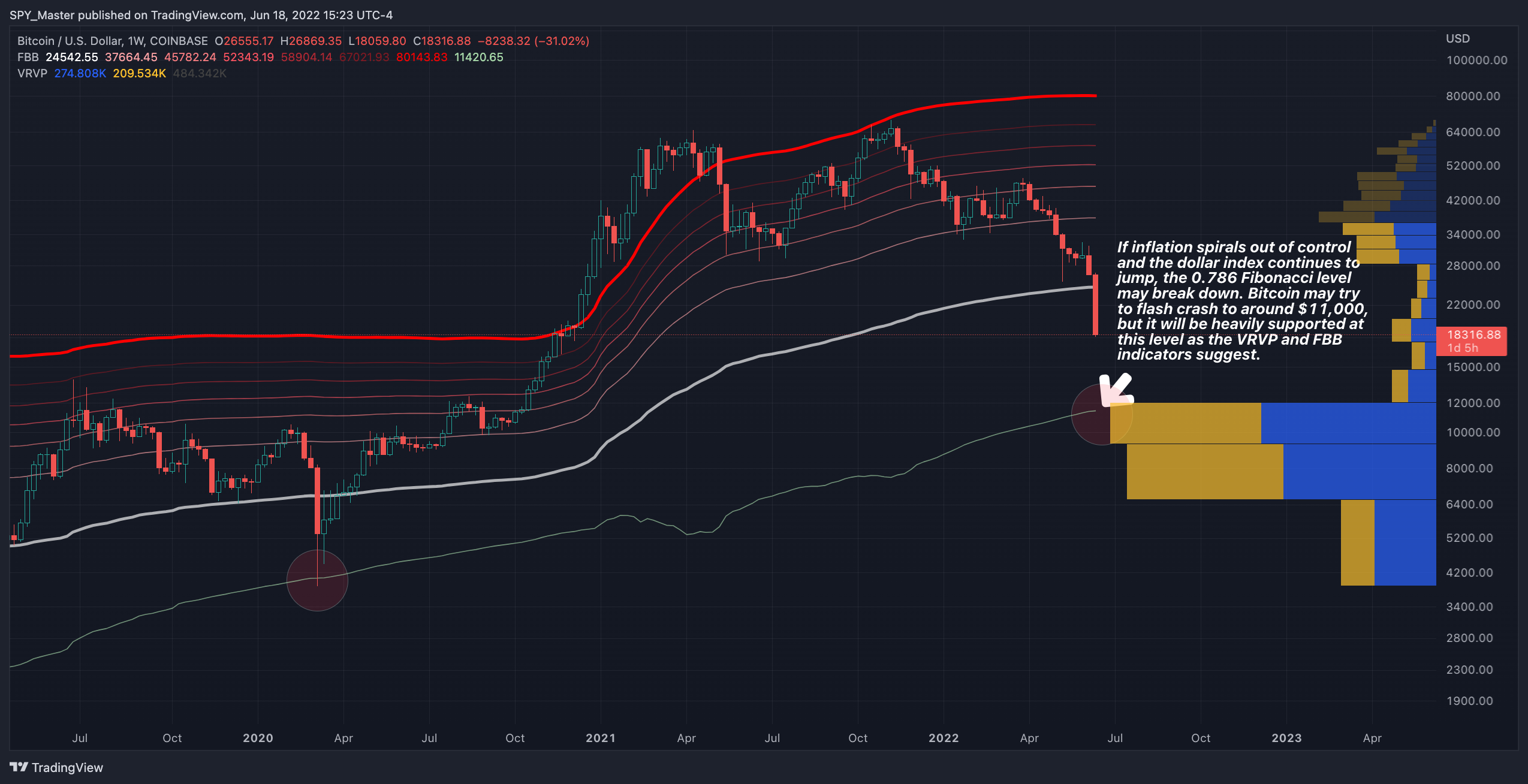COINBASE:BTCUSD Chart Image by SpyMasterTrades