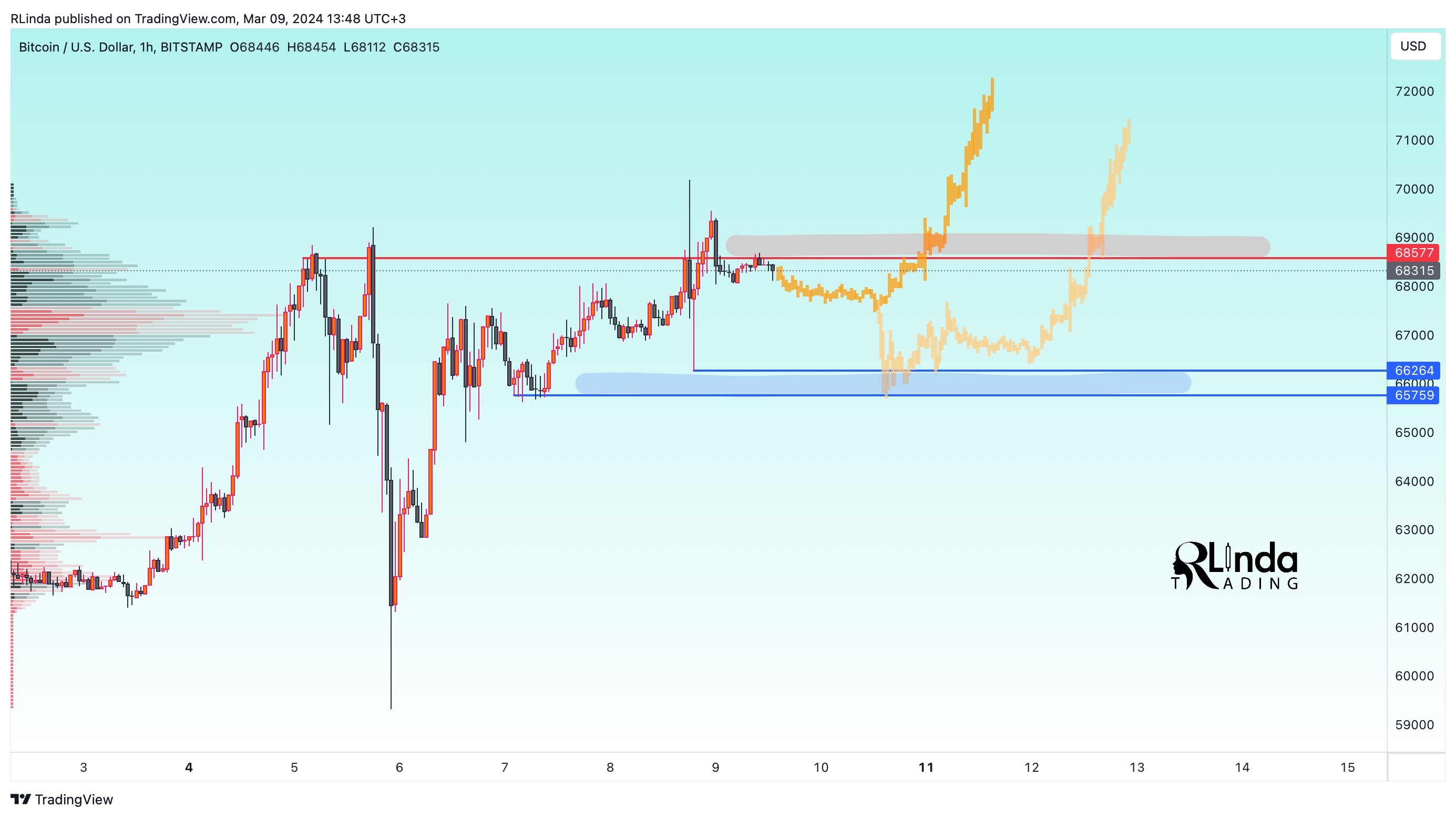 BITSTAMP:BTCUSD Chart Image by RLinda