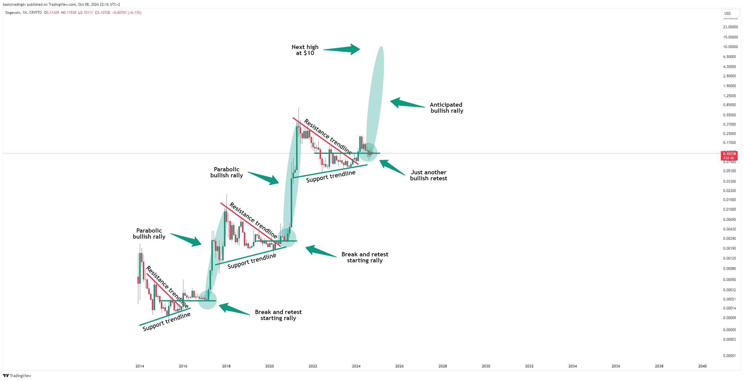 CRYPTO:DOGEUSD Chart Image by basictradingtv