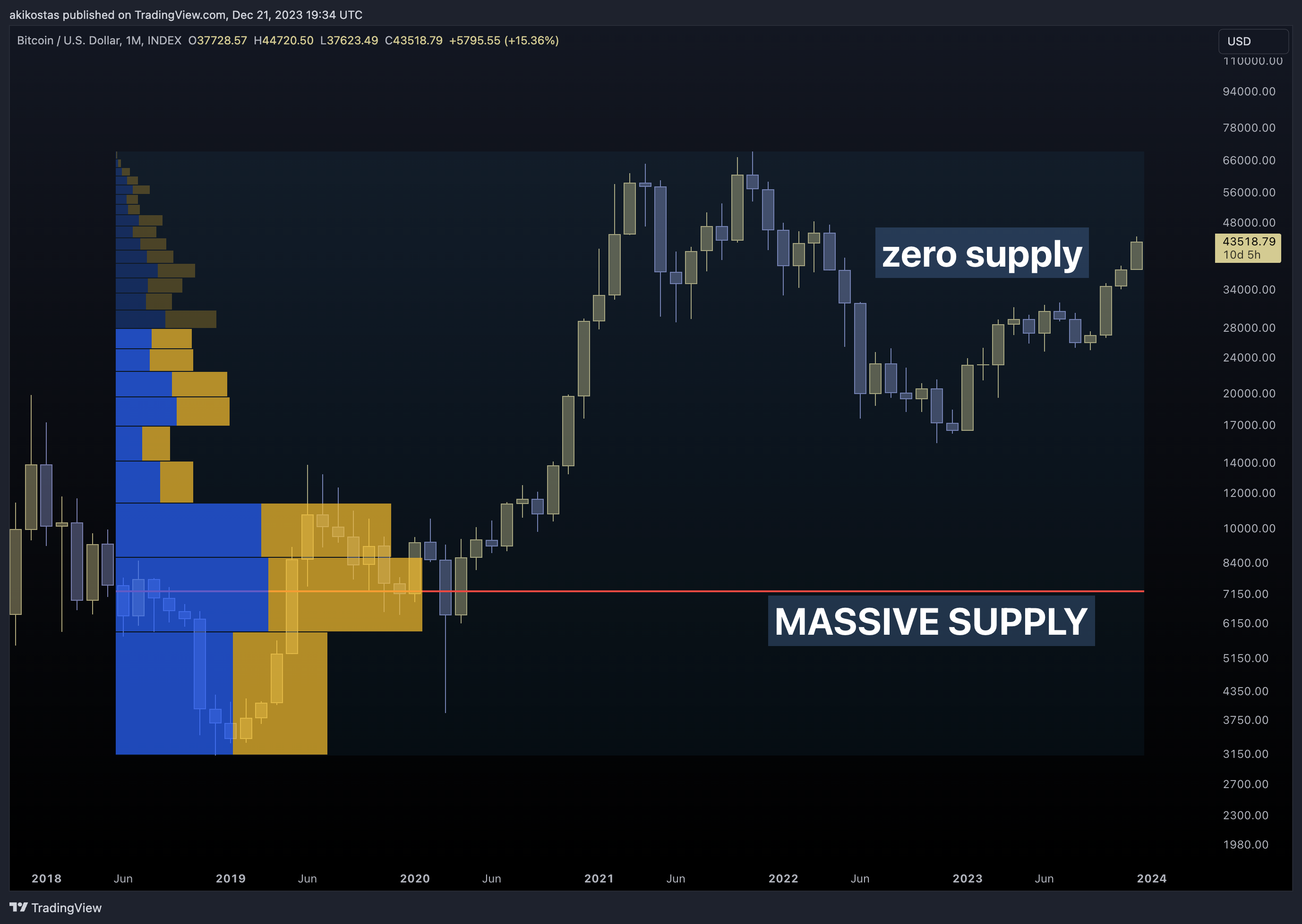 INDEX:BTCUSD Chart Image by akikostas