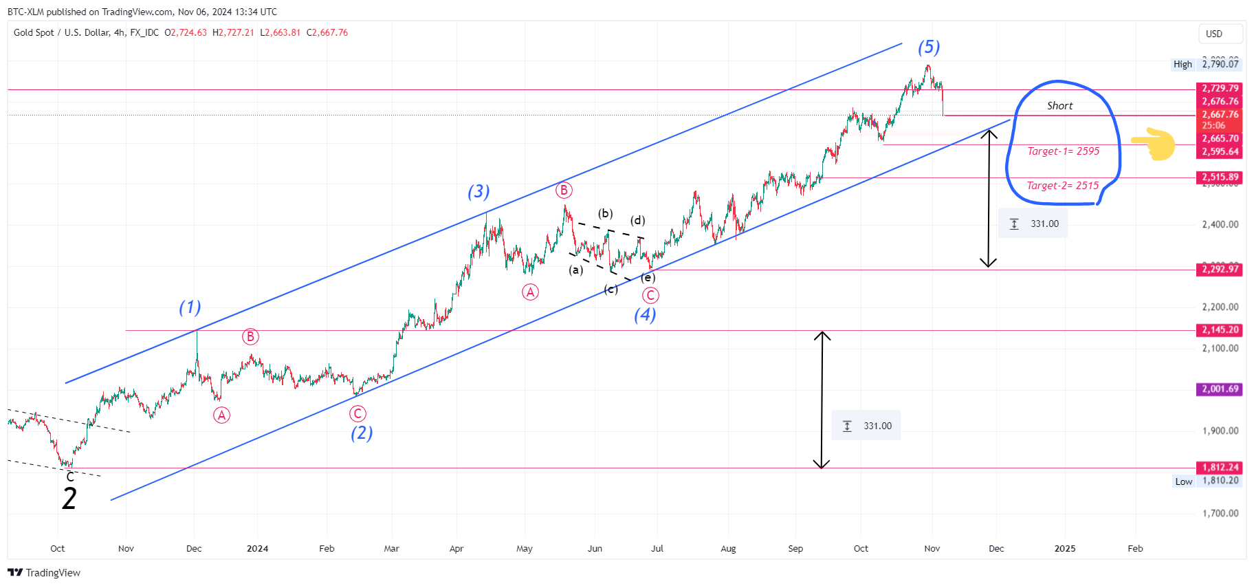 FX_IDC:XAUUSD Chart Image by BTC-XLM