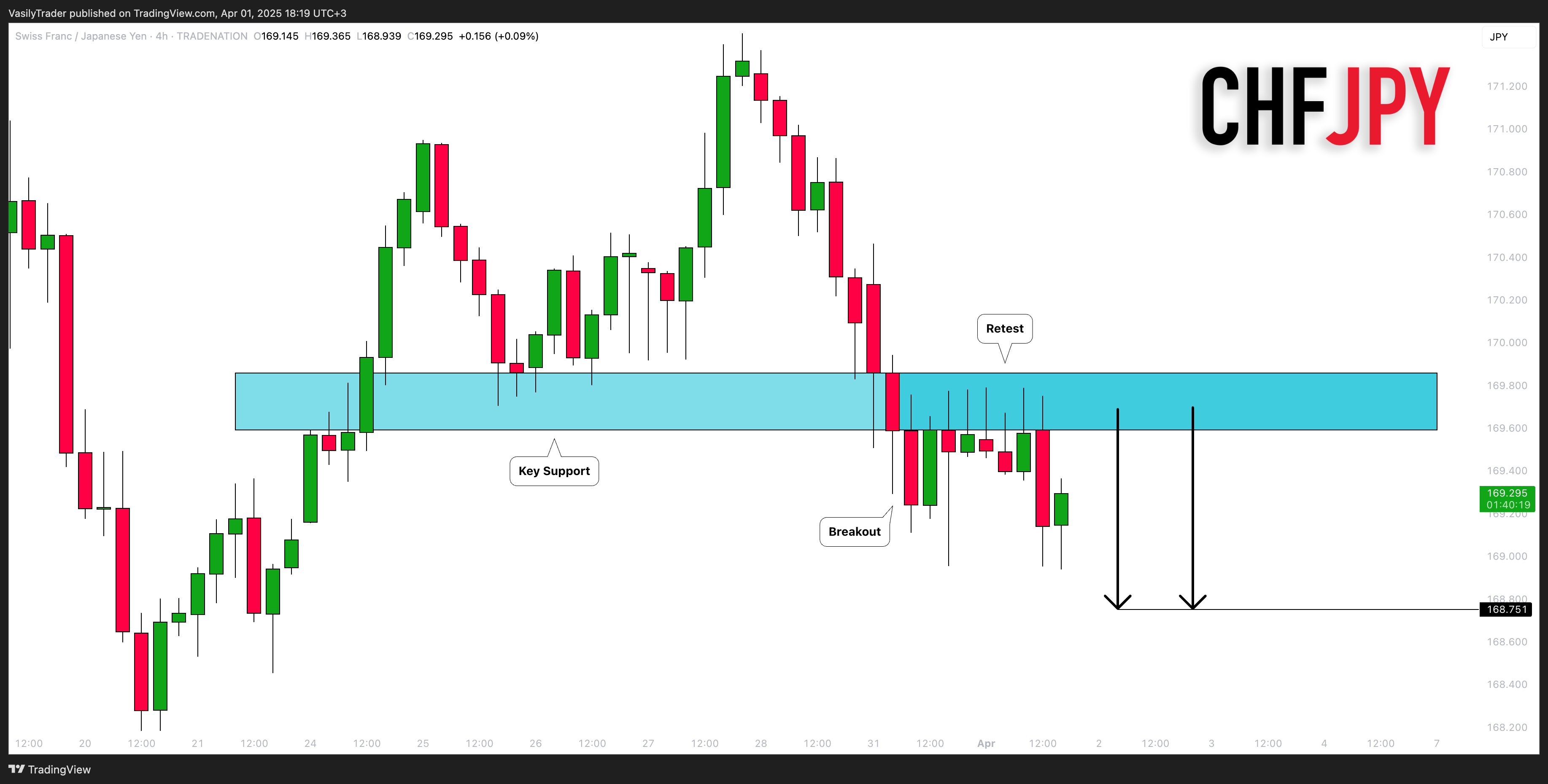 TRADENATION:CHFJPY Chart Image by VasilyTrader