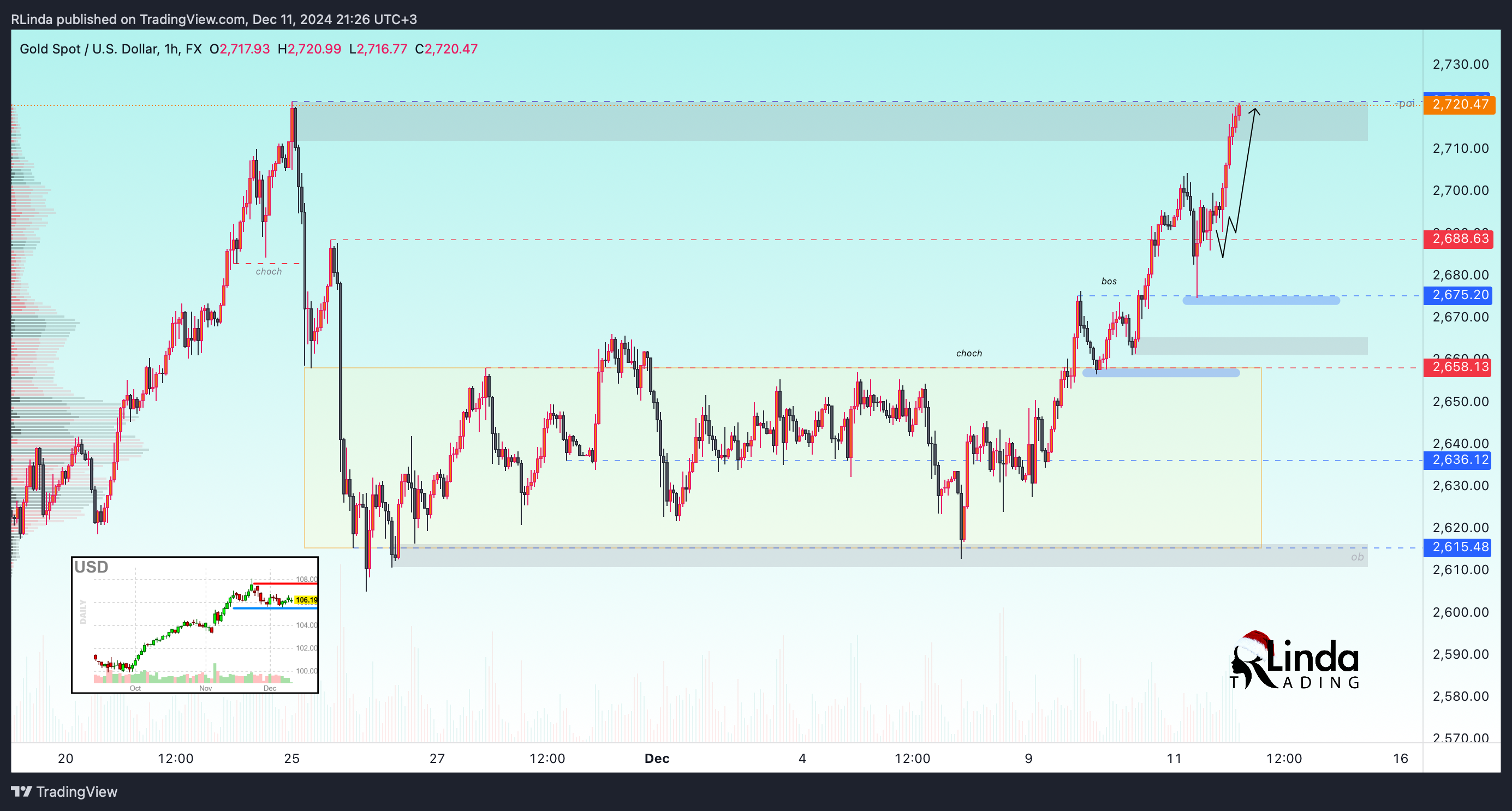 FX:XAUUSD Chart Image by RLinda