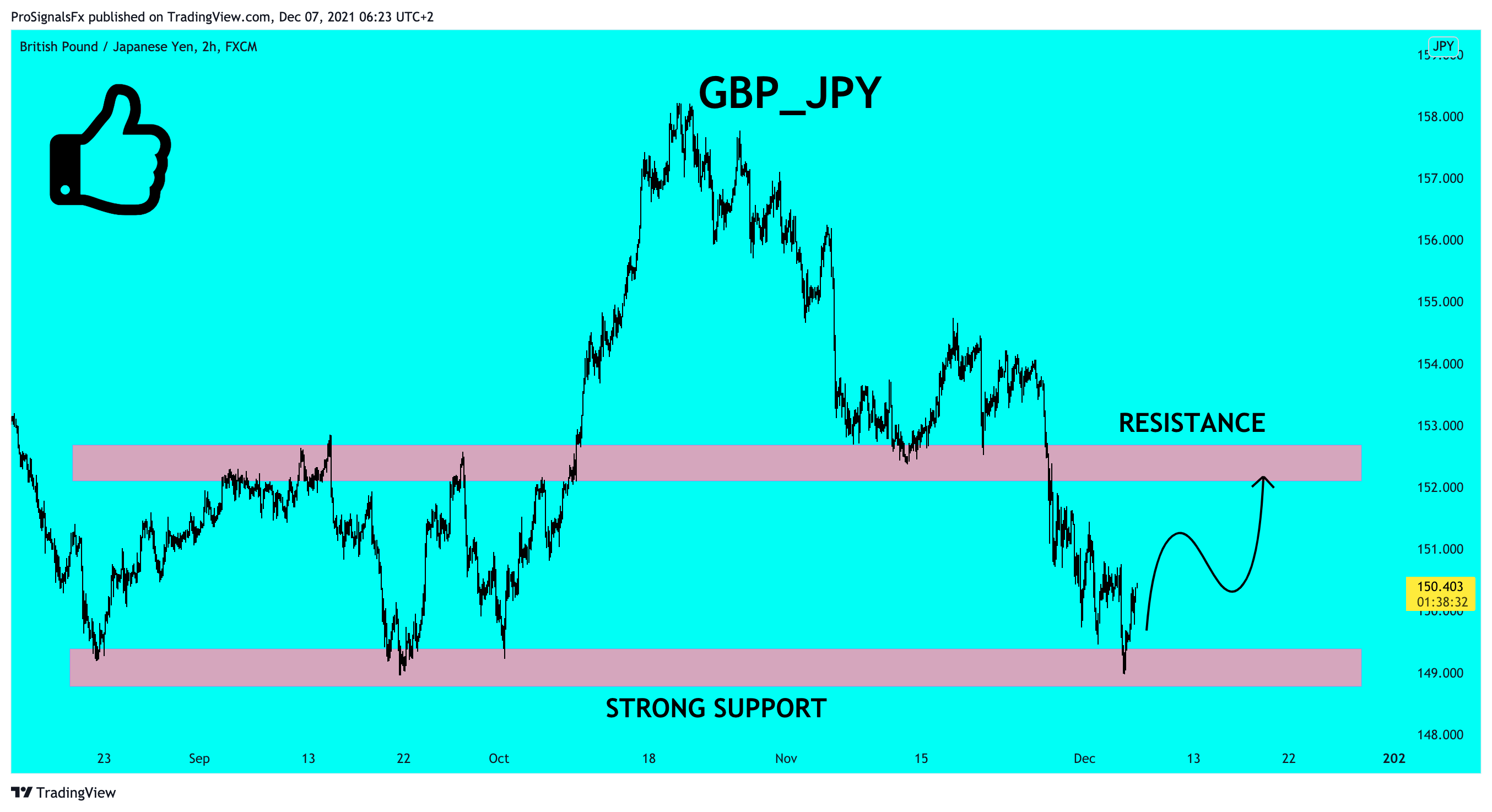 FX:GBPJPY Chart Image by ProSignalsFx
