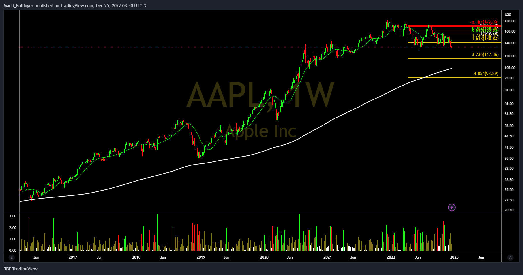 NASDAQ:AAPL Chart Image by MacD_Bollinger