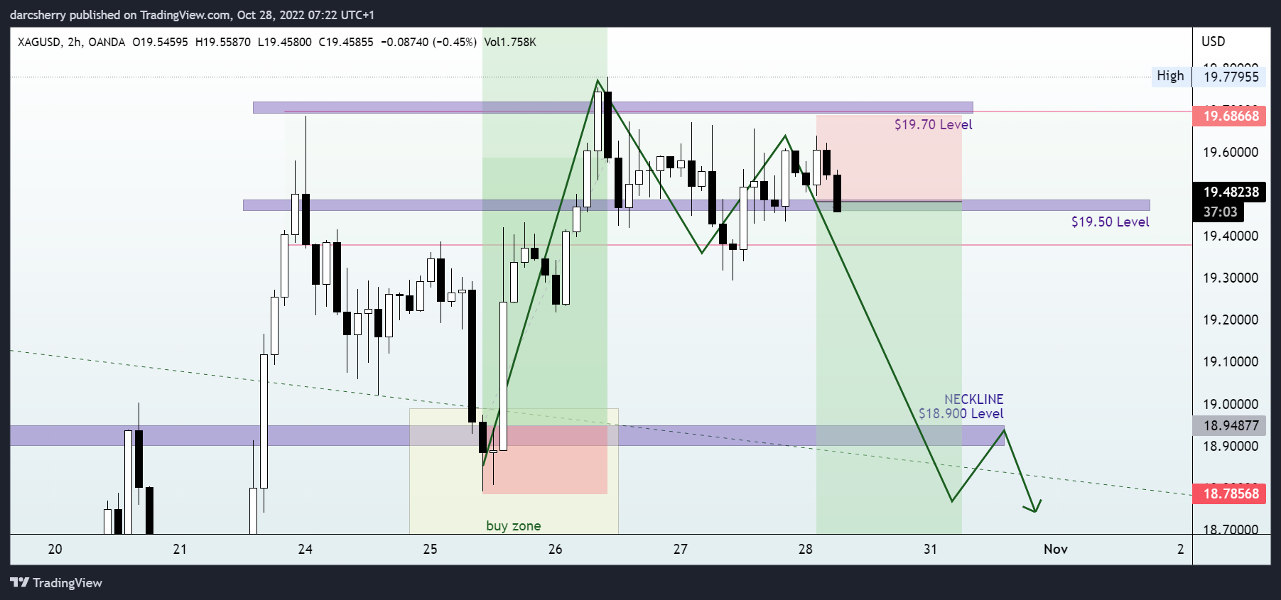 OANDA:XAGUSD Chart Image by darcsherry