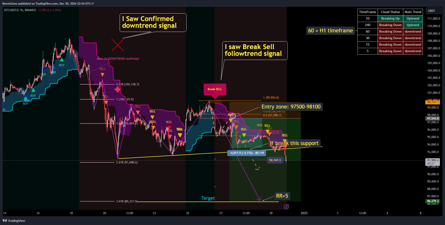 BINANCE:BTCUSDT.P Chart Image by KenvinZone