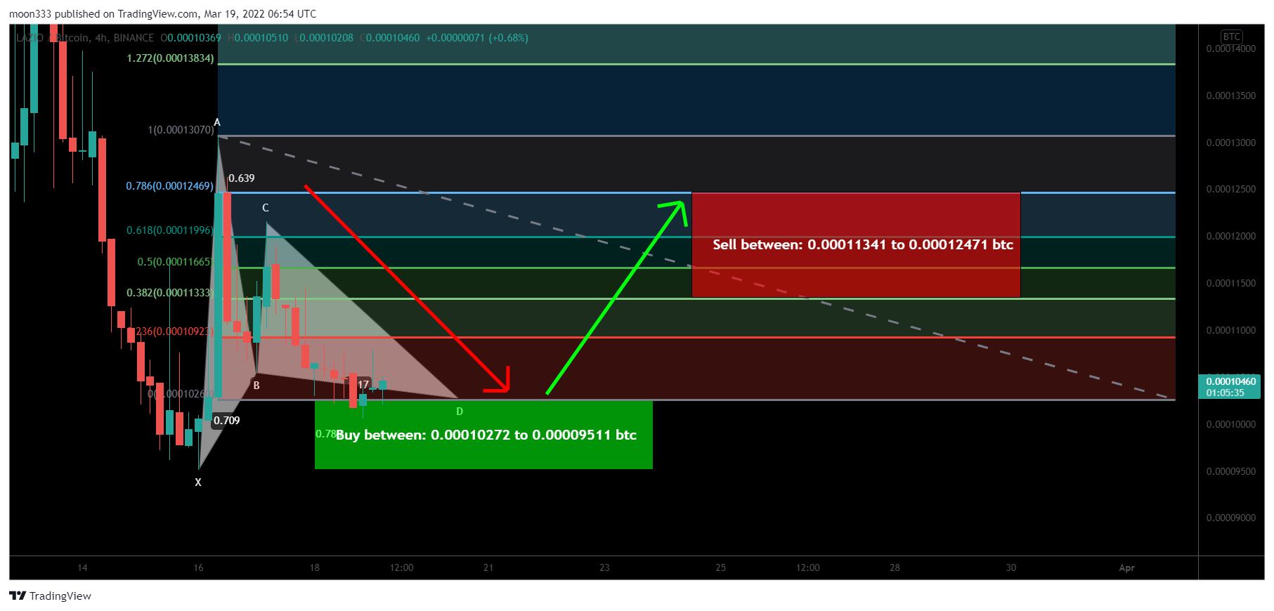 BINANCE:LAZIOBTC Chart Image by moon333