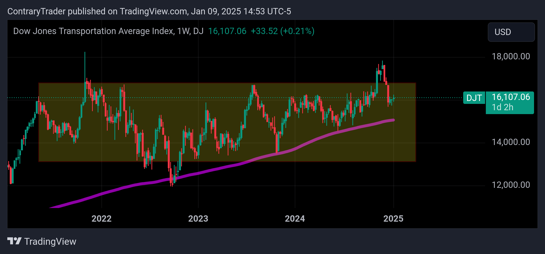 DJ:DJT Chart Image by ContraryTrader