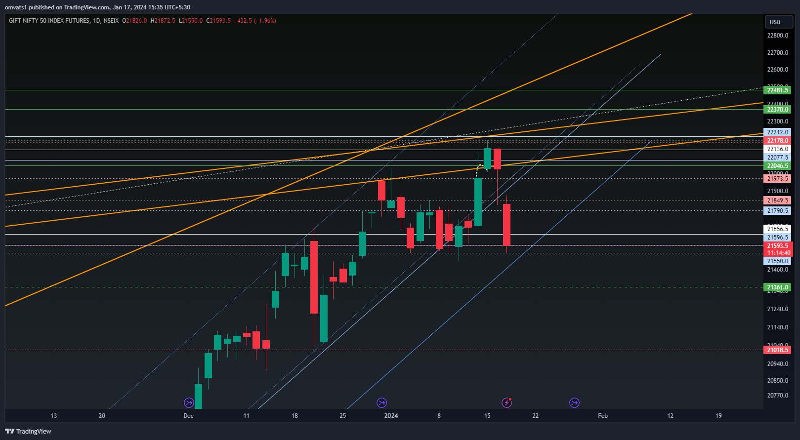 NSEIX:NIFTY1! Chart Image by omvats1