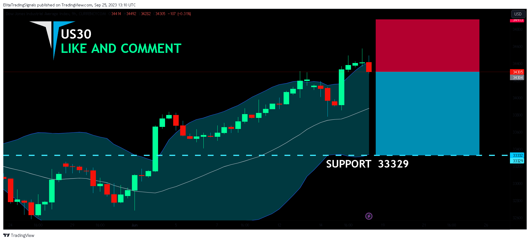 CURRENCYCOM:US30 Chart Image by EliteTradingSignals