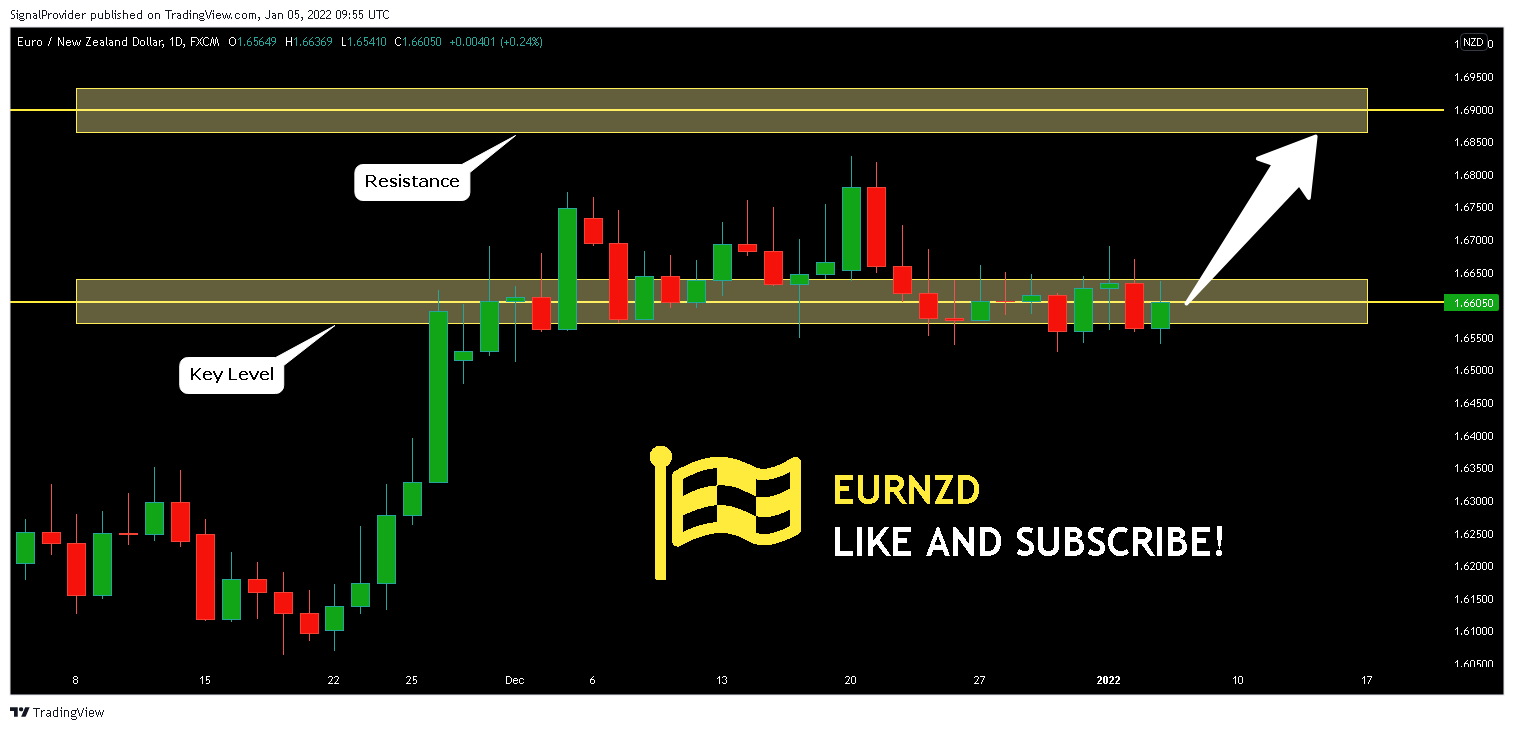 FX:EURNZD Chart Image by SignalProvider