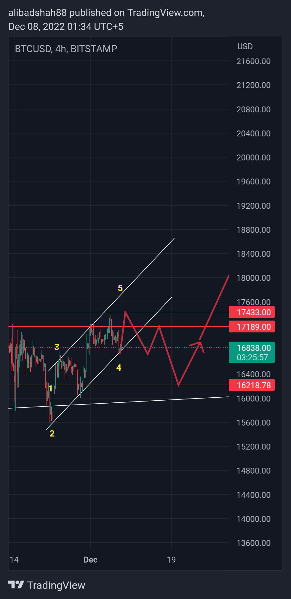 BITSTAMP:BTCUSD Chart Image by alibadshah88