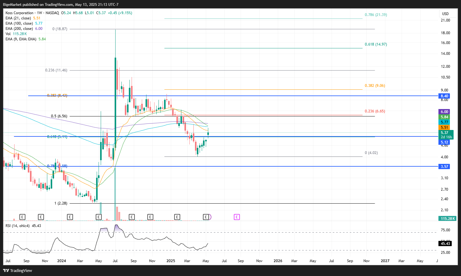 NASDAQ:KOSS Chart Image by BigeMarket