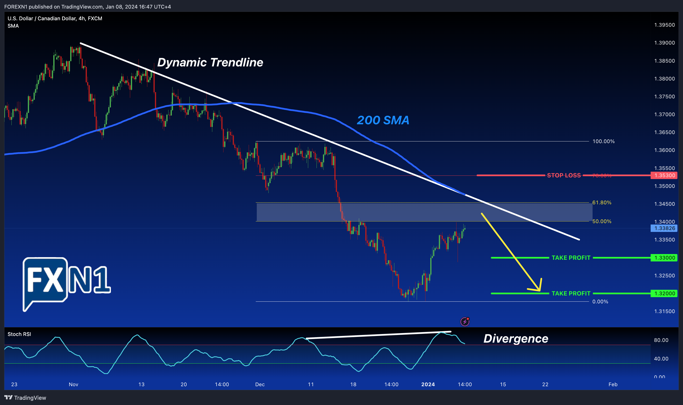 FX:USDCAD Chart Image by FOREXN1