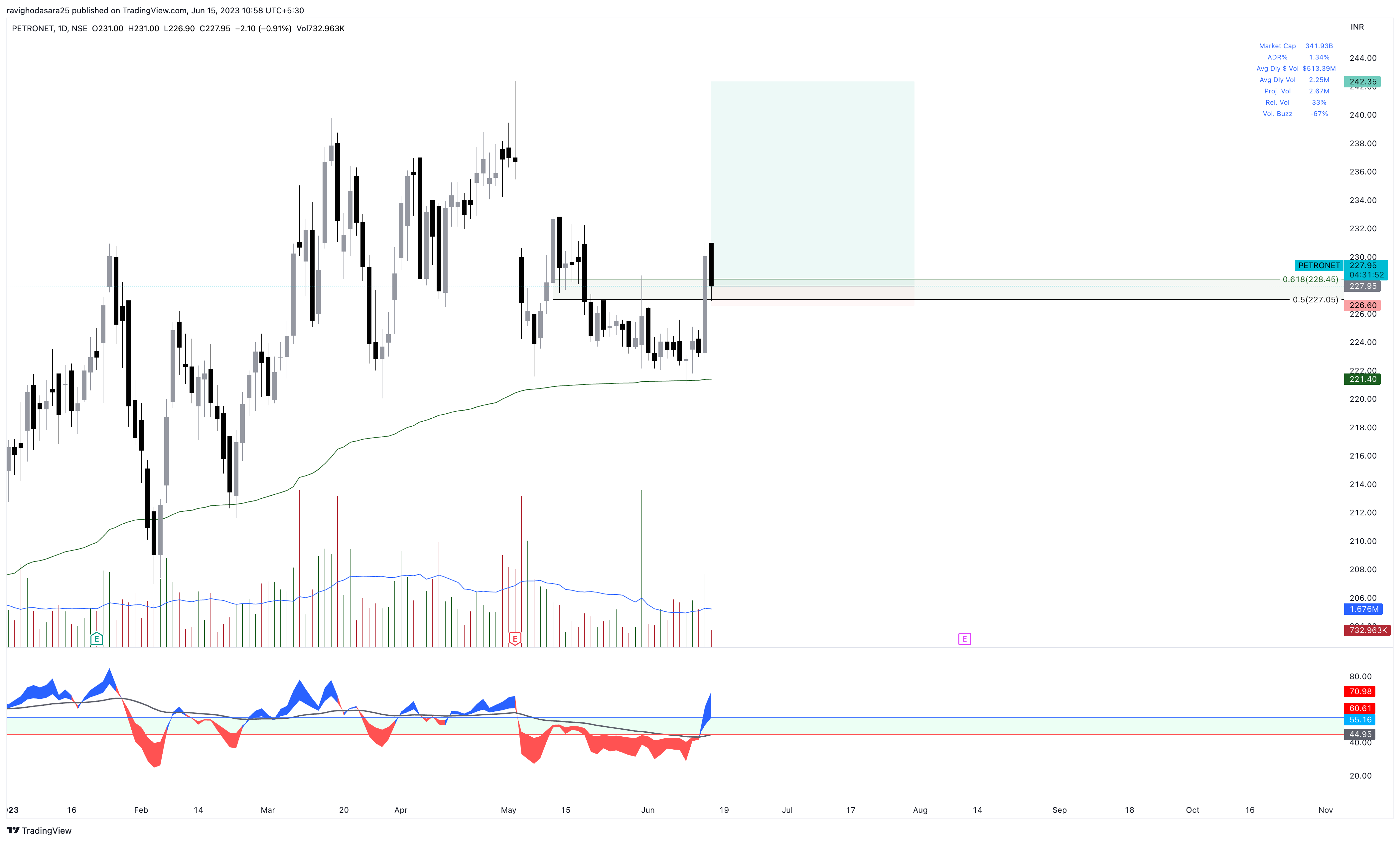 NSE:PETRONET Chart Image by ravighodasara25
