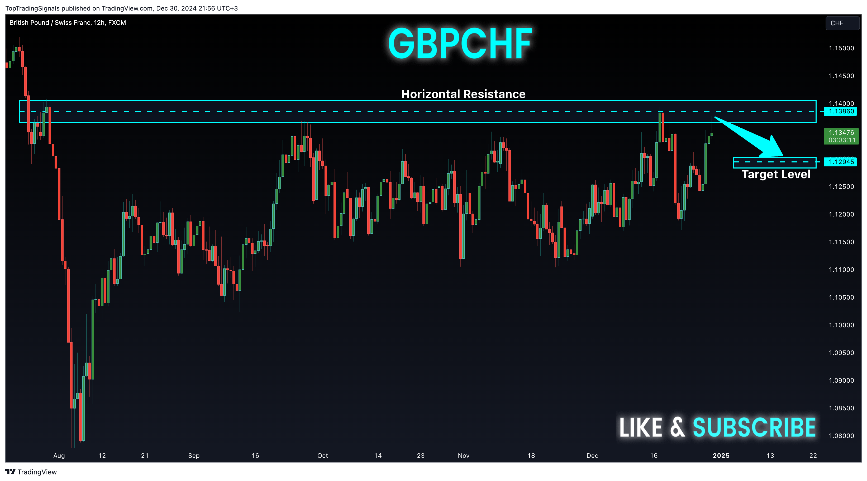 FX:GBPCHF Chart Image by TopTradingSignals