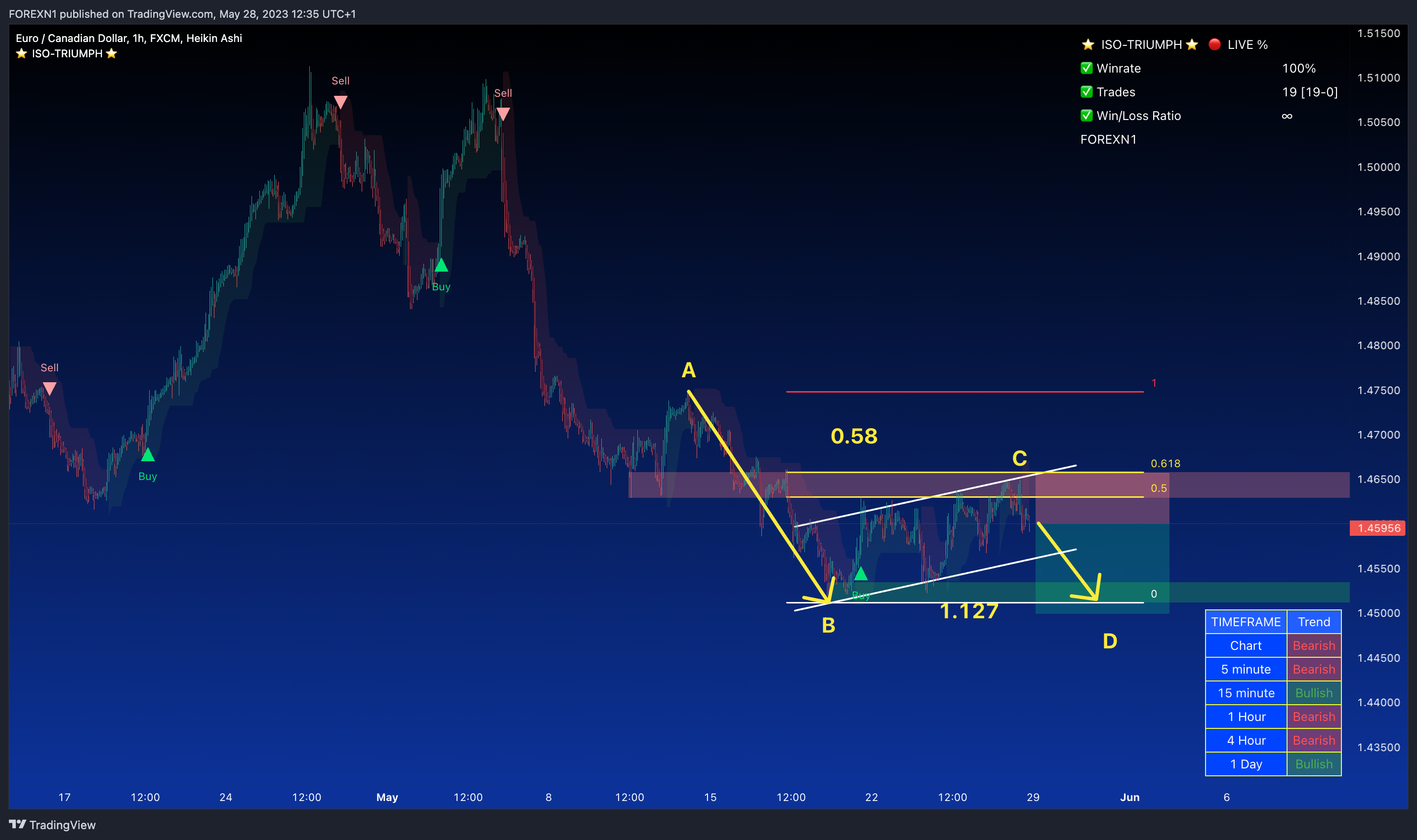 FX:EURCAD Chart Image by FOREXN1