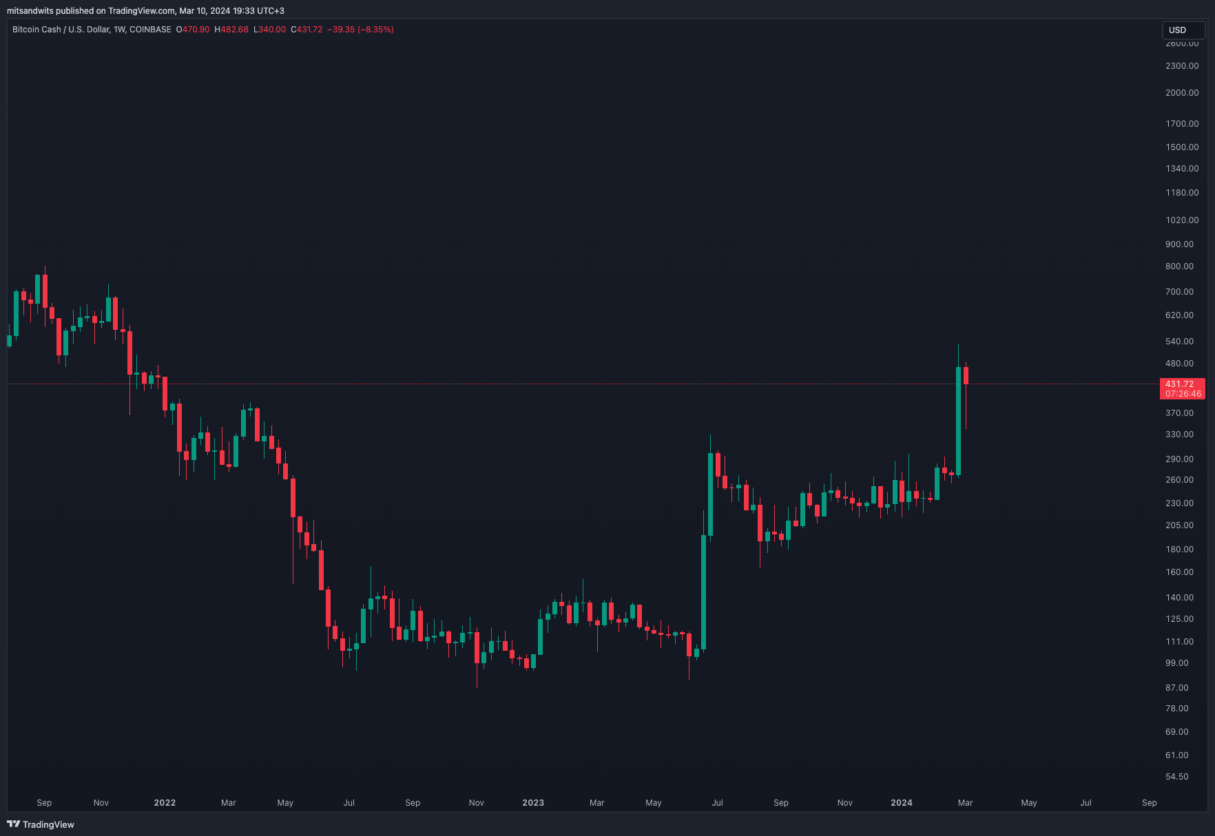 COINBASE:BCHUSD Chart Image by mitsandwits
