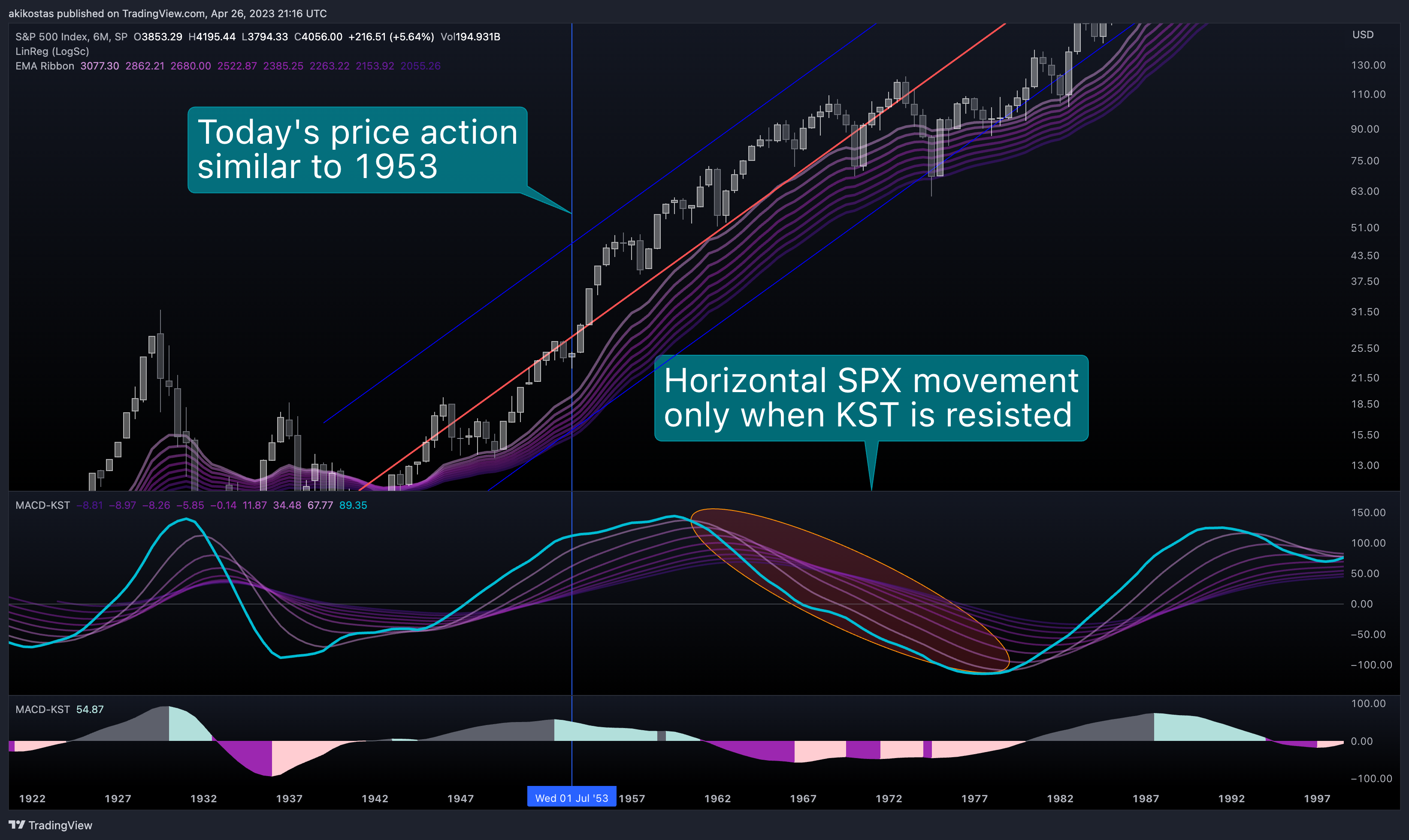 SP:SPX Chart Image by akikostas