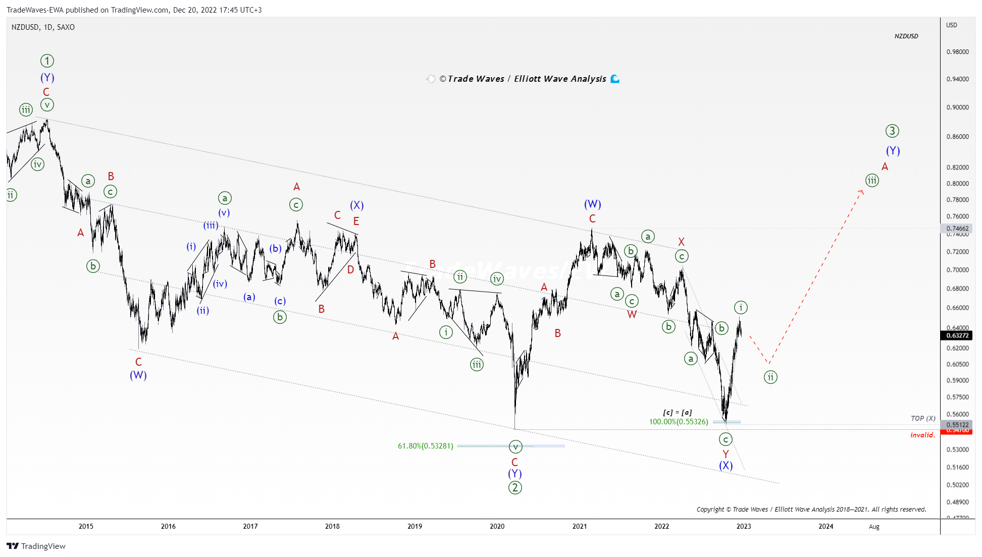 SAXO:NZDUSD Chart Image by TradeWaves-EWA