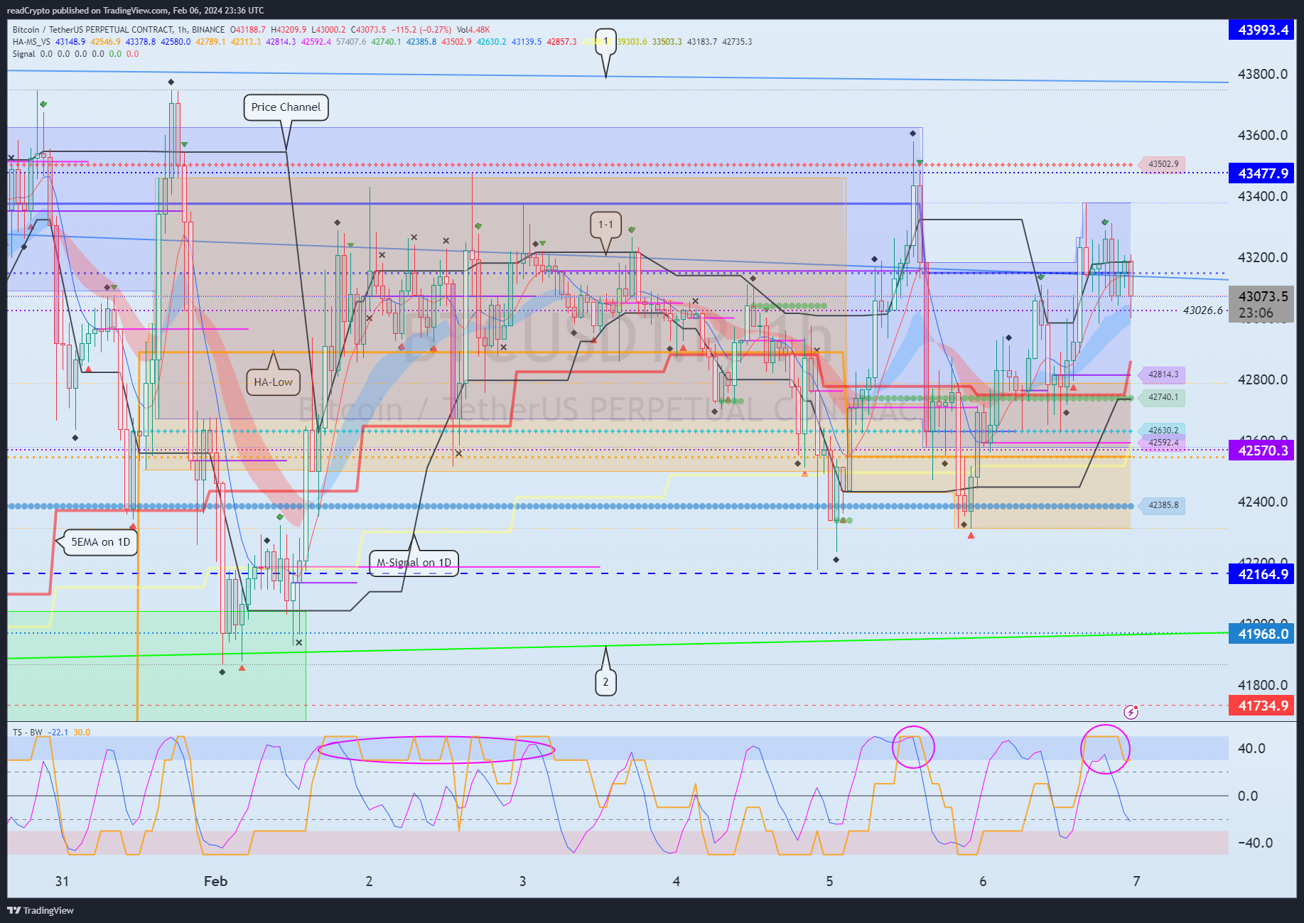BINANCE:BTCUSDT.P Chart Image by readCrypto