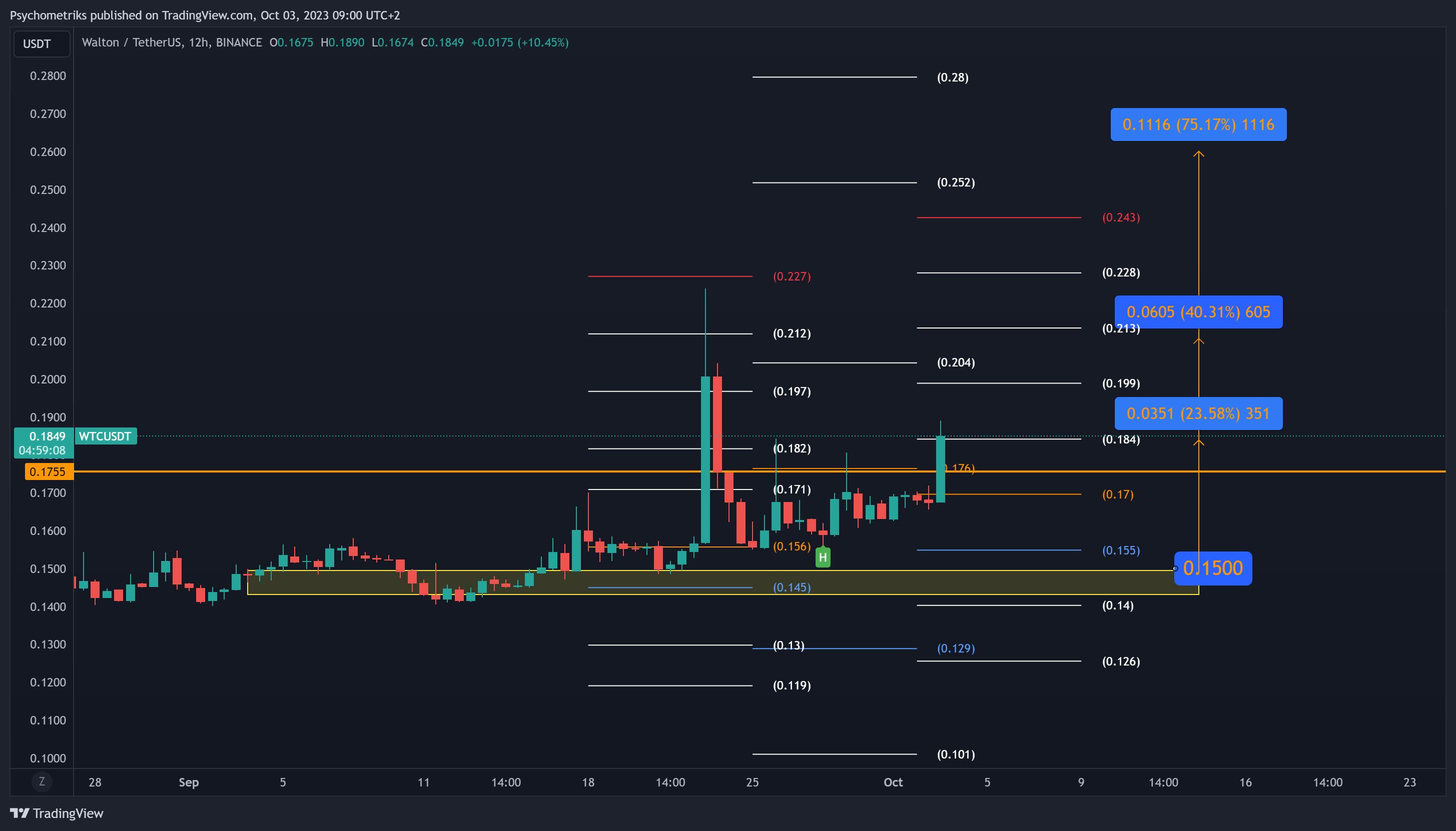BINANCE:WTCUSDT Chart Image by Psychometriks