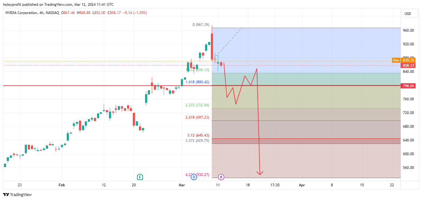 BATS:NVDA Chart Image by holeyprofit
