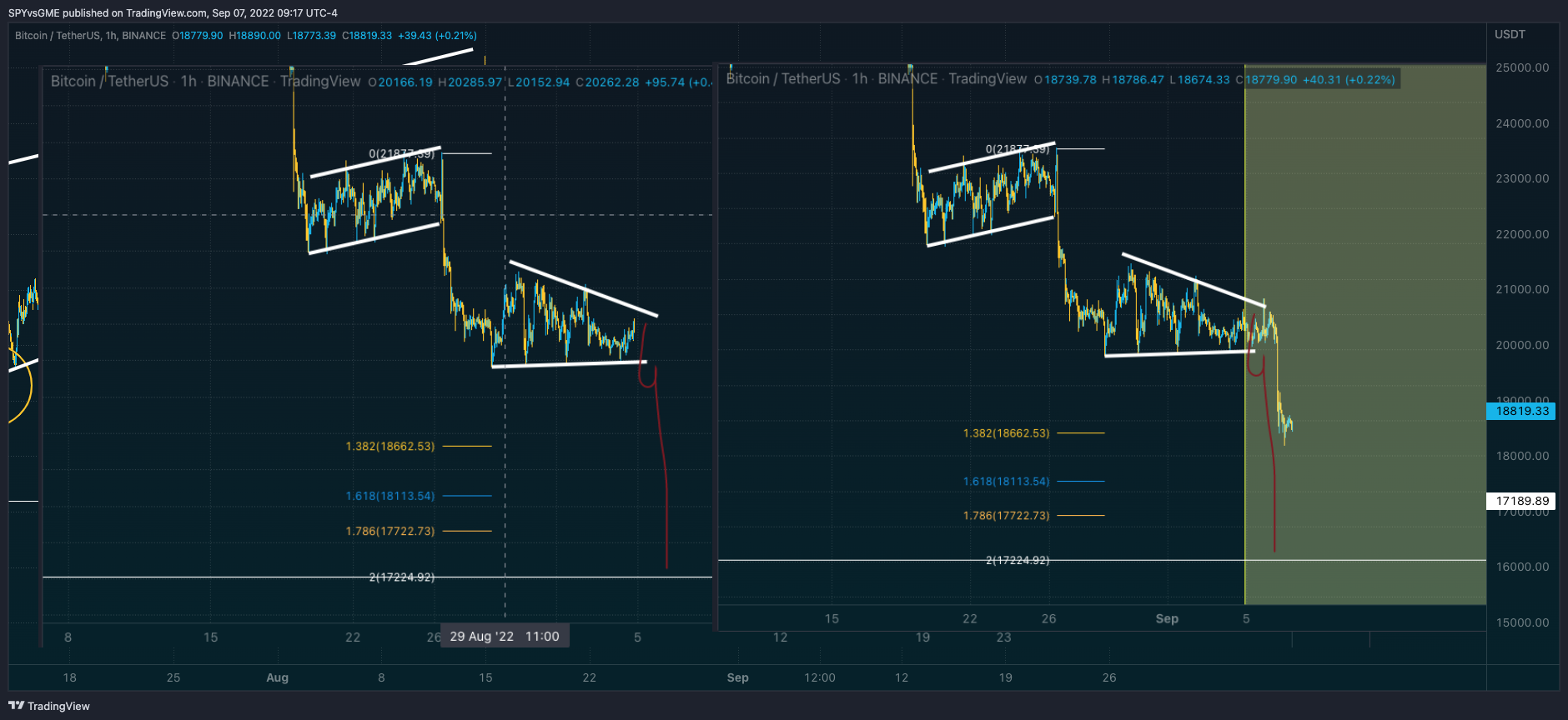 BINANCE:BTCUSDT Chart Image by SPYvsGME