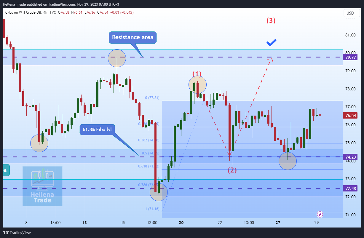 TVC:USOIL Chart Image by Hellena_Trade
