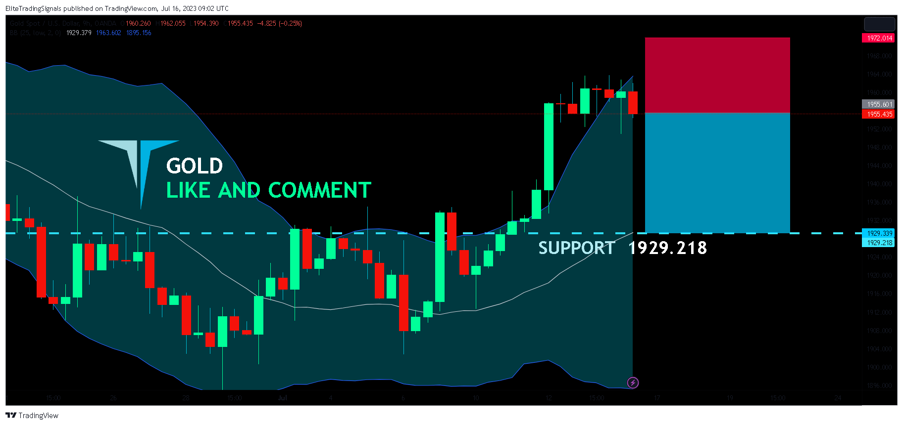OANDA:XAUUSD Chart Image by EliteTradingSignals