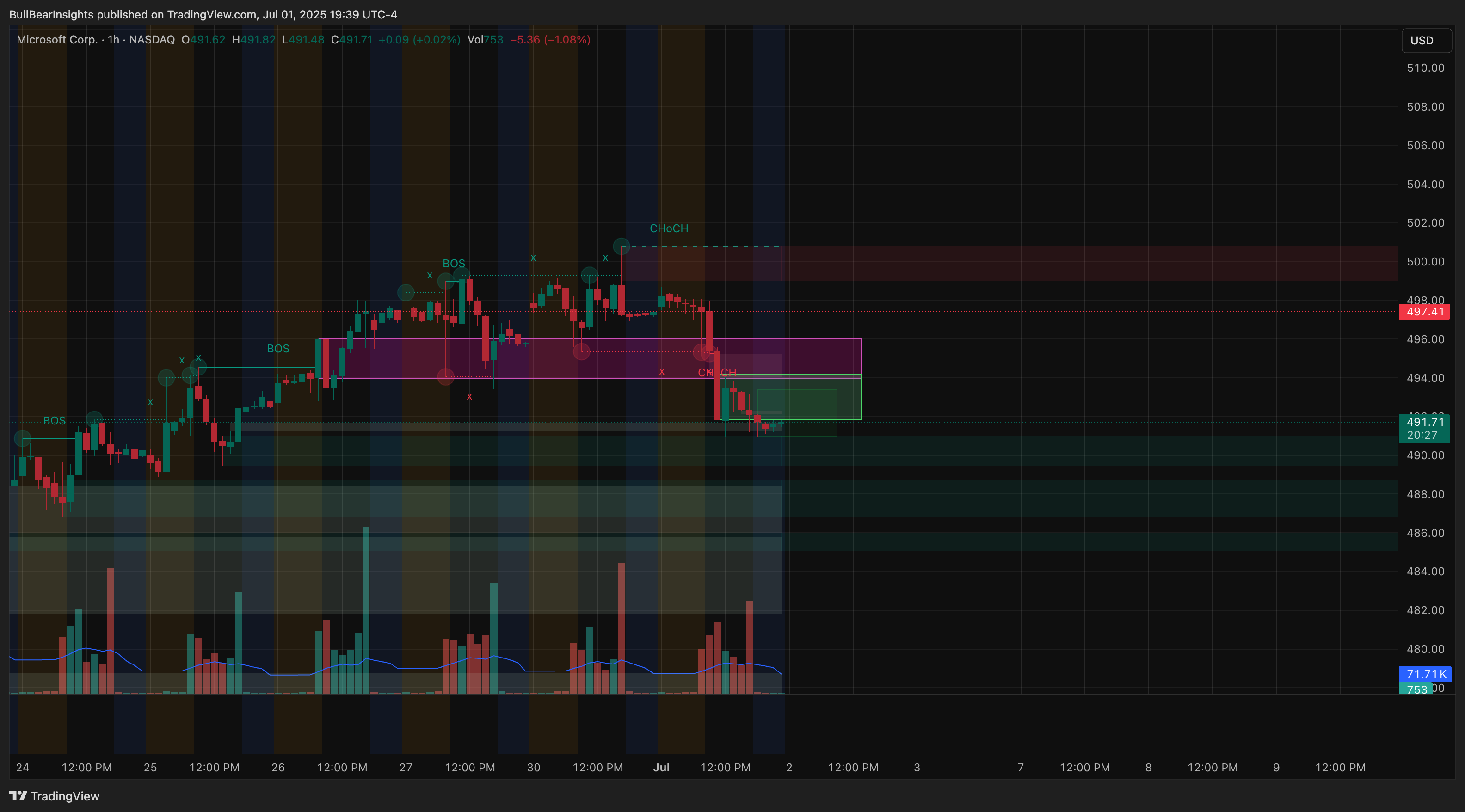 BATS:MSFT Chart Image by BullBearInsights