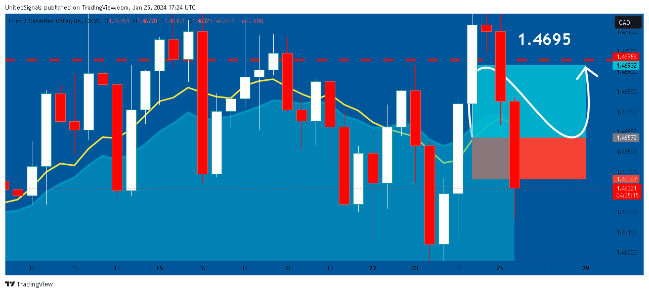 FX:EURCAD Chart Image by UnitedSignals