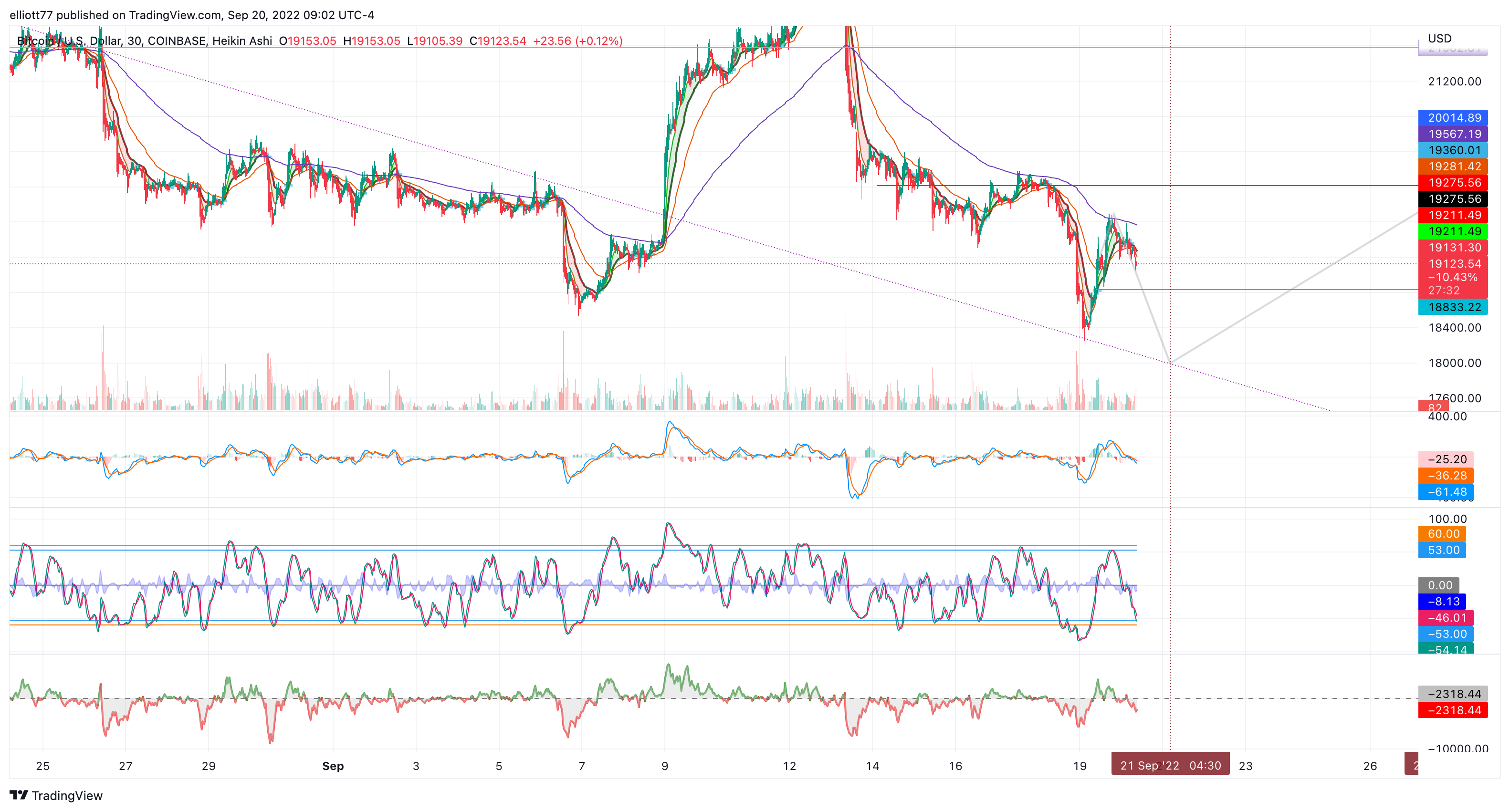 COINBASE:BTCUSD Chart Image by elliott77