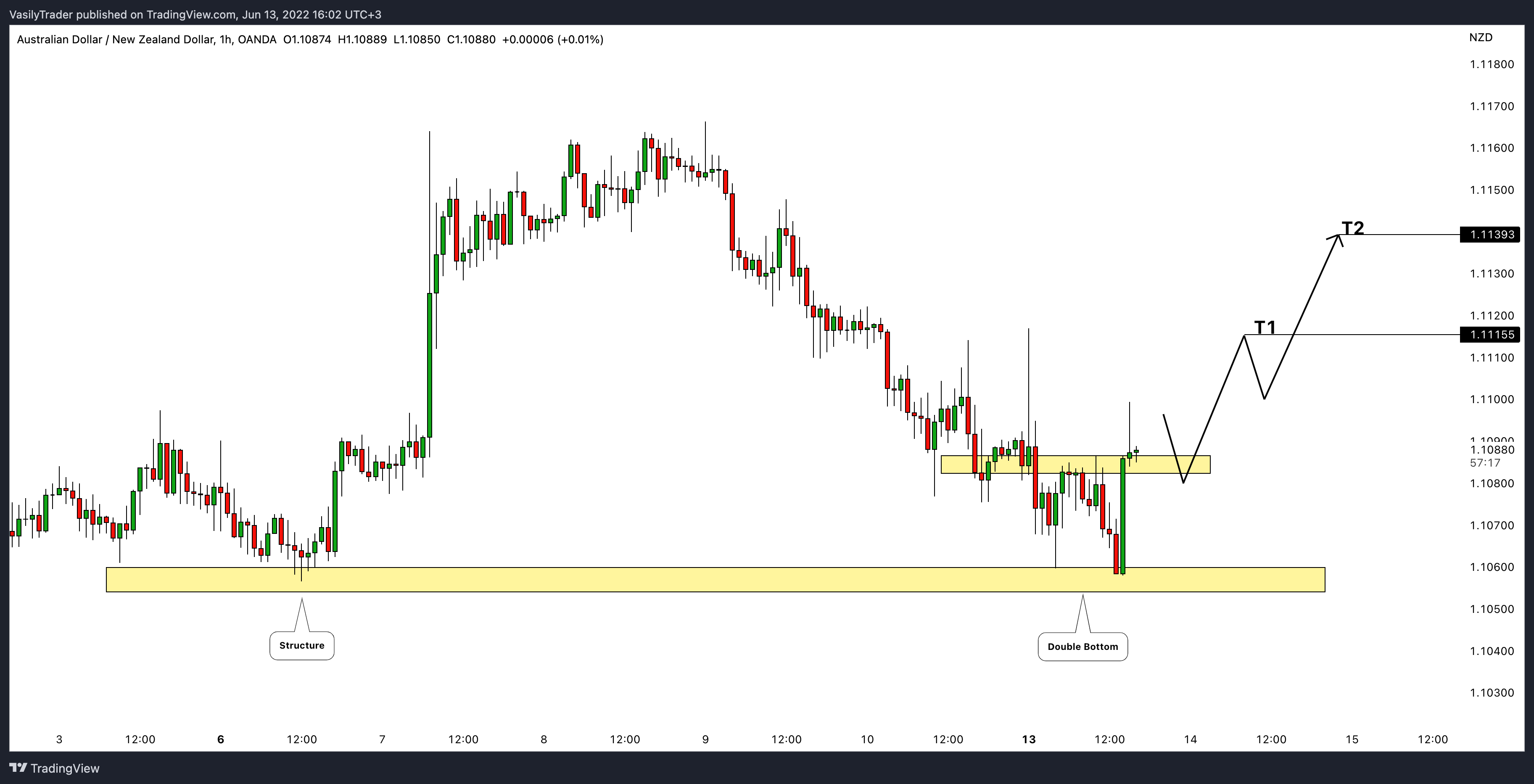 OANDA:AUDNZD Chart Image by VasilyTrader