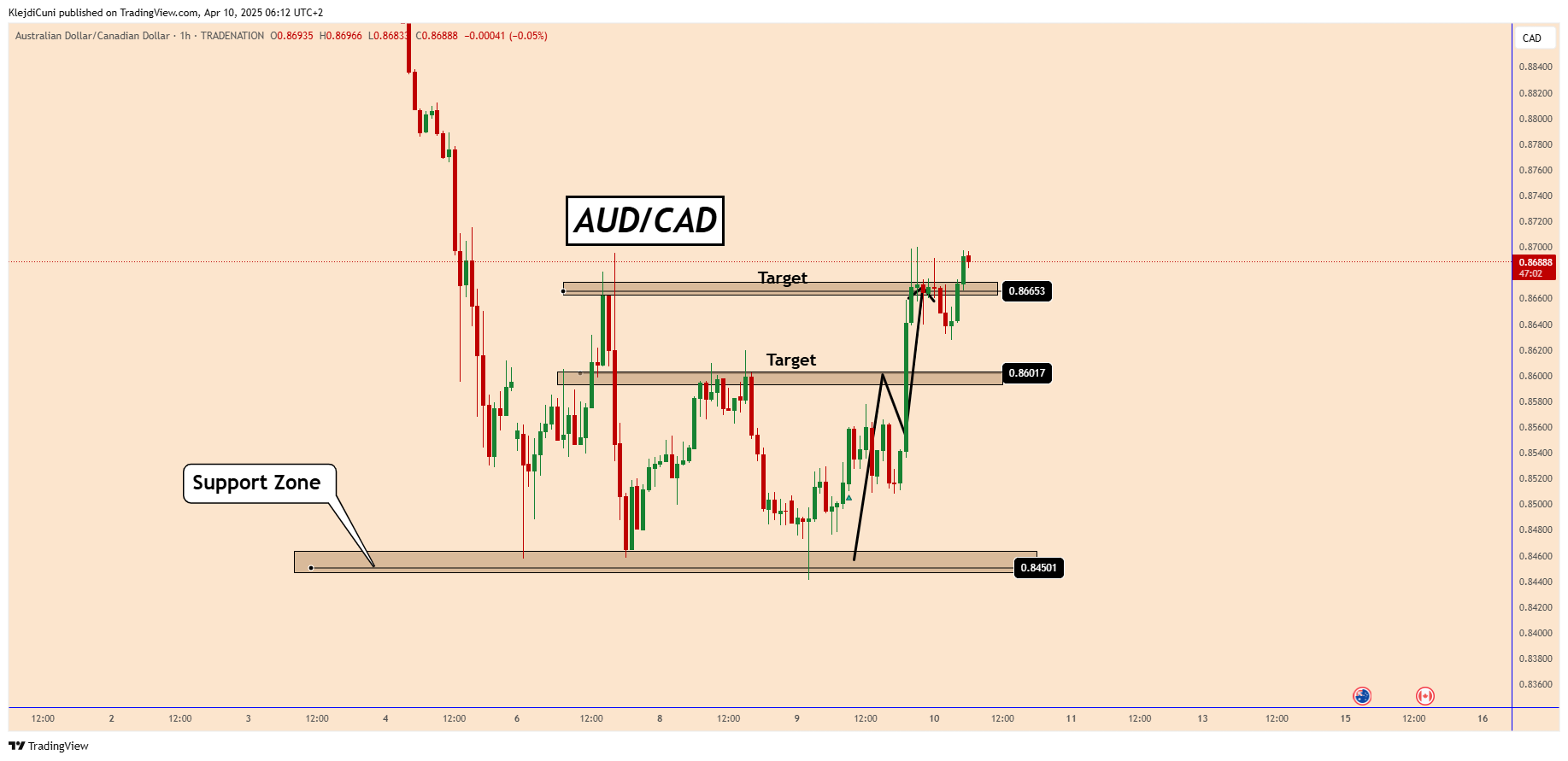 TRADENATION:AUDCAD Chart Image by KlejdiCuni