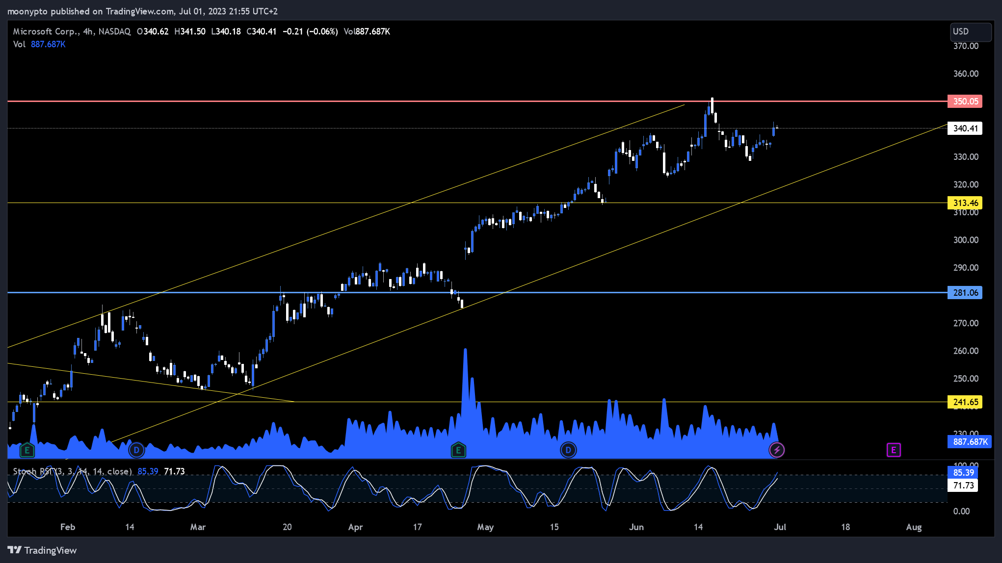 NASDAQ:MSFT Chart Image by moonypto