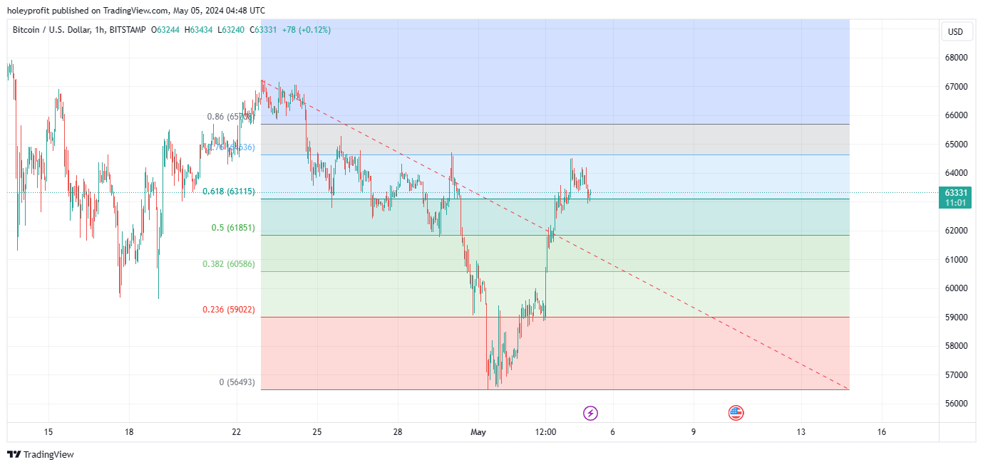 BITSTAMP:BTCUSD Chart Image by holeyprofit