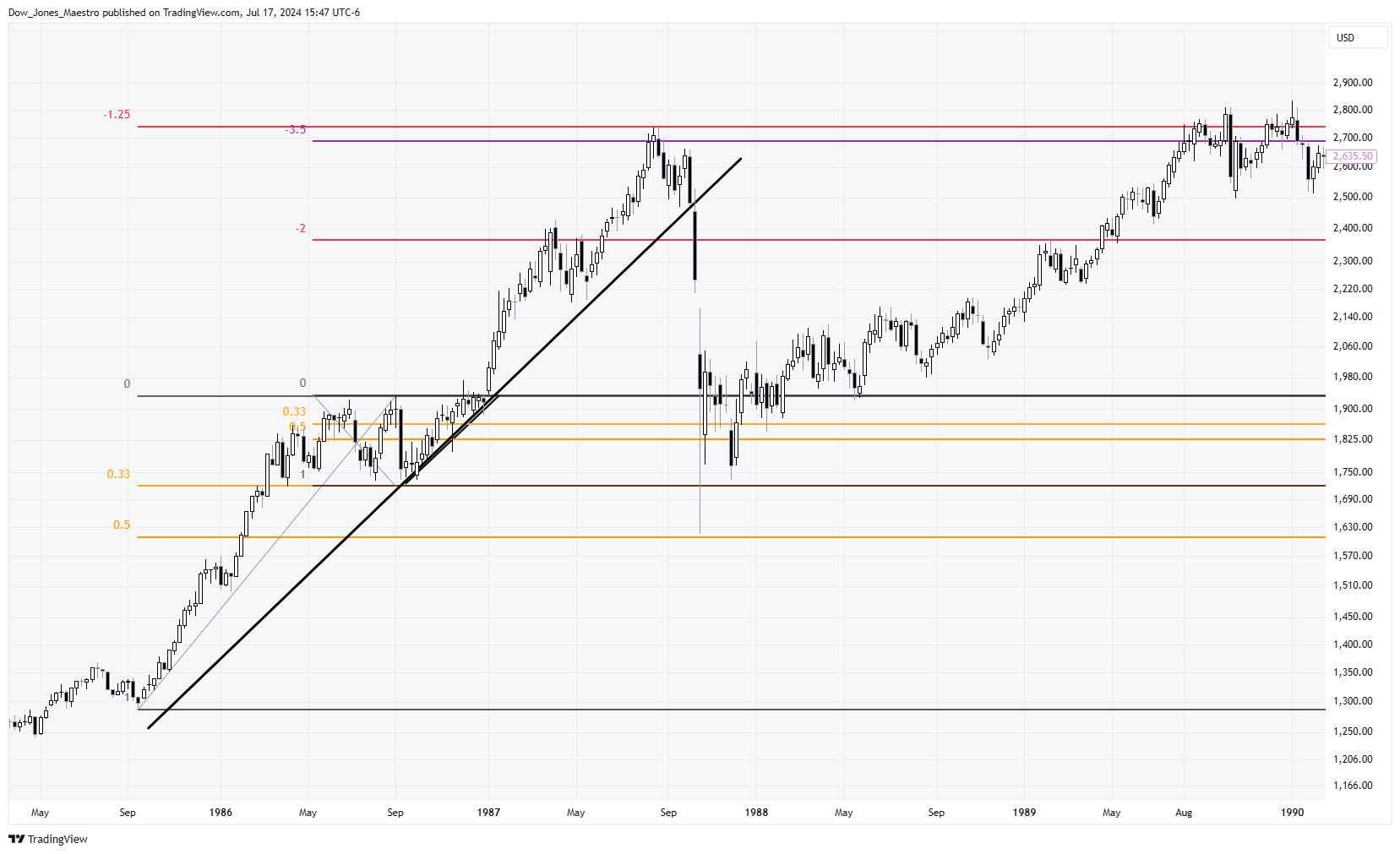 TVC:DJI Chart Image by Dow_Jones_Maestro