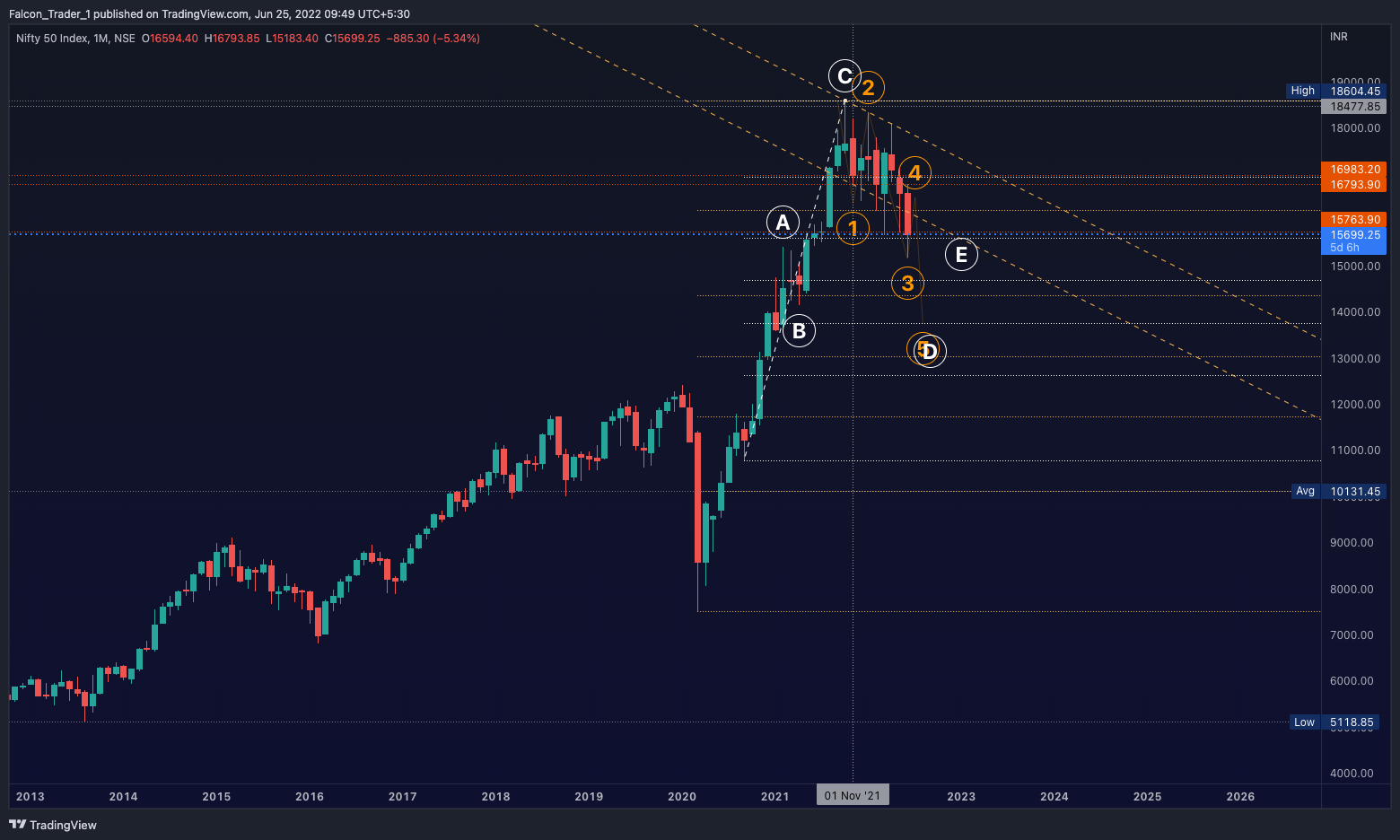 NSE:NIFTY Chart Image by Falcon_Trader_1