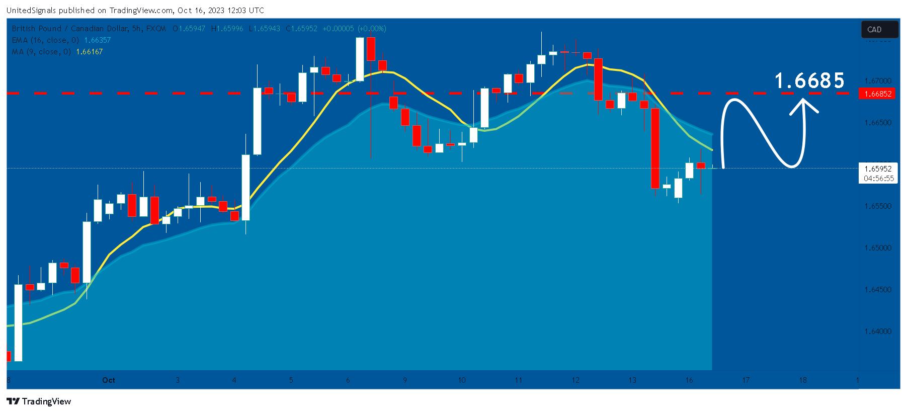 FX:GBPCAD Chart Image by UnitedSignals