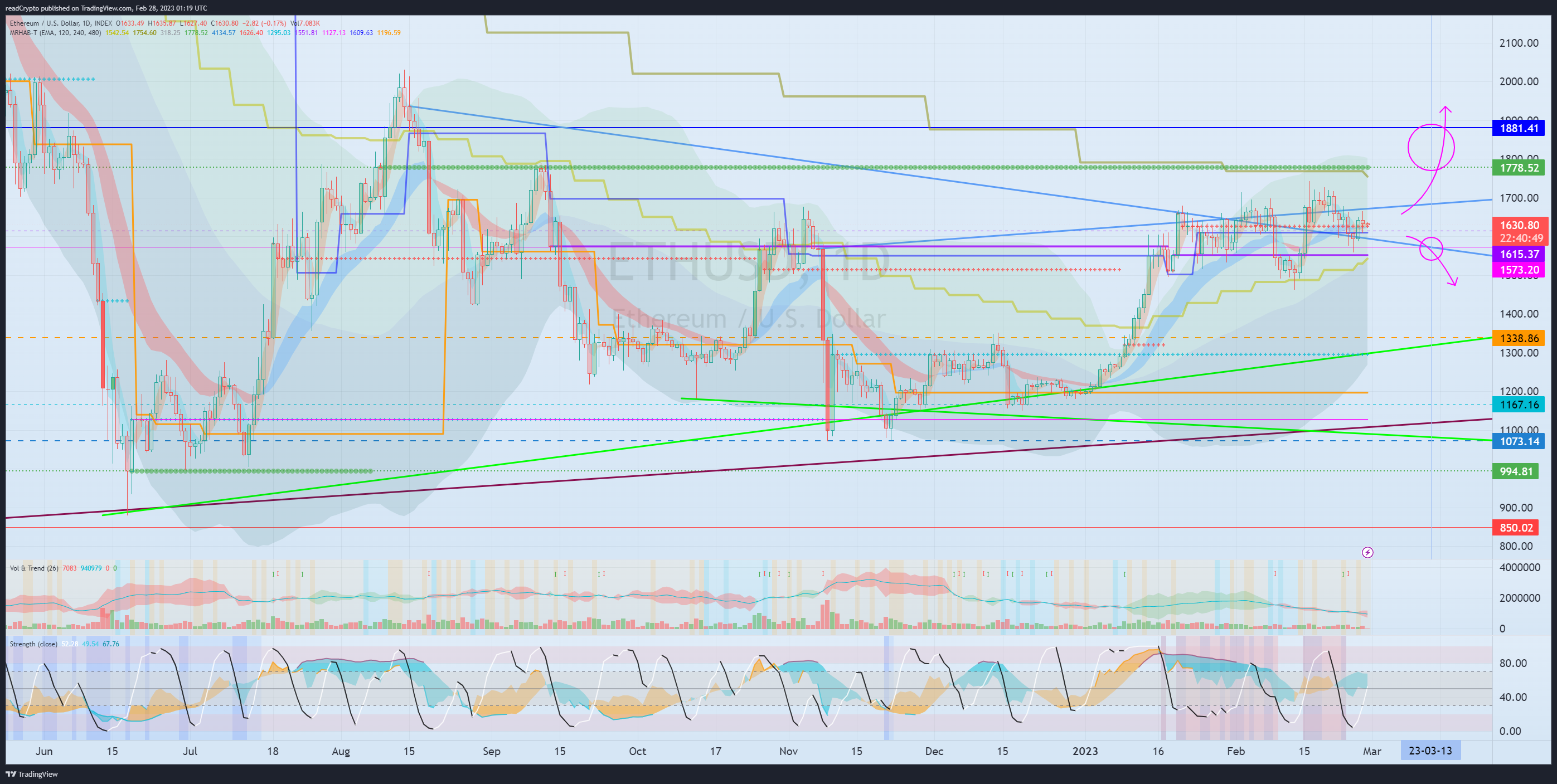 INDEX:ETHUSD Chart Image by readCrypto