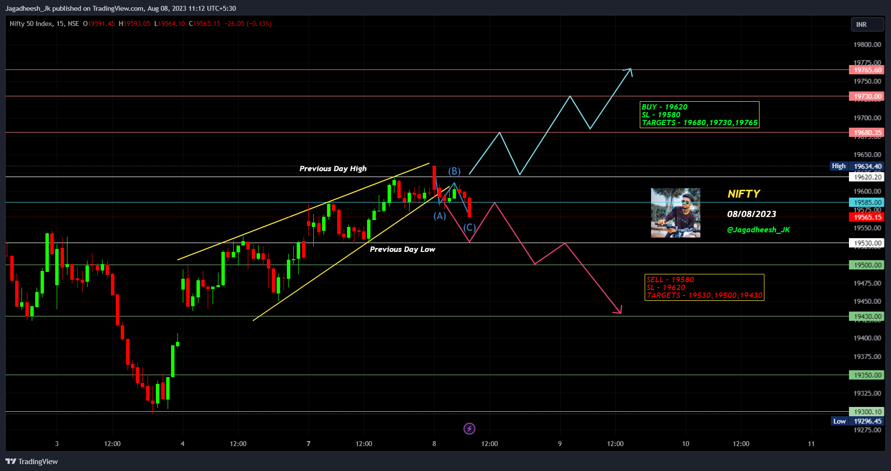 NSE:NIFTY Chart Image by Jagadheesh_JP