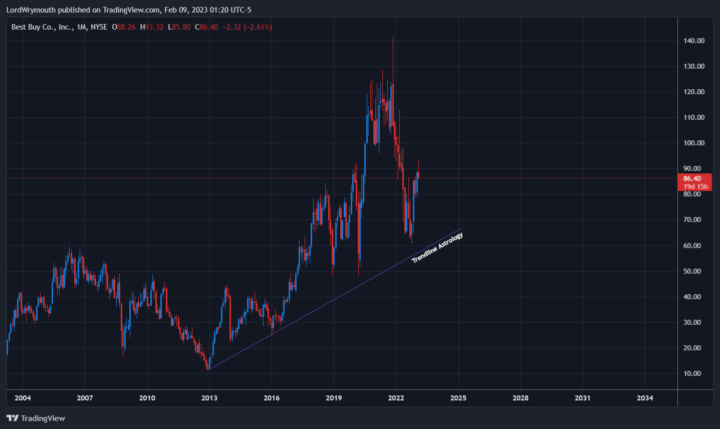 NYSE:BBY Chart Image by LordWrymouth
