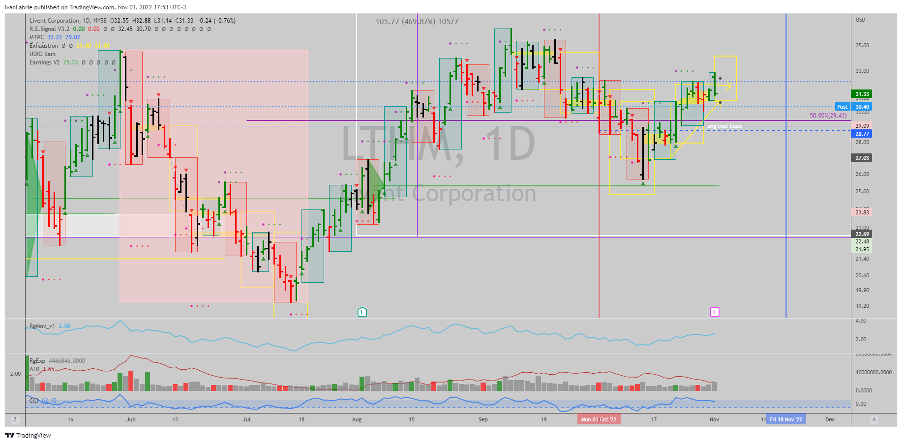 NYSE:LTHM Chart Image by IvanLabrie
