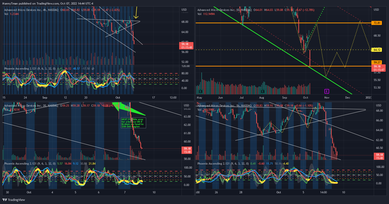 NASDAQ:AMD Chart Image by MannyTman