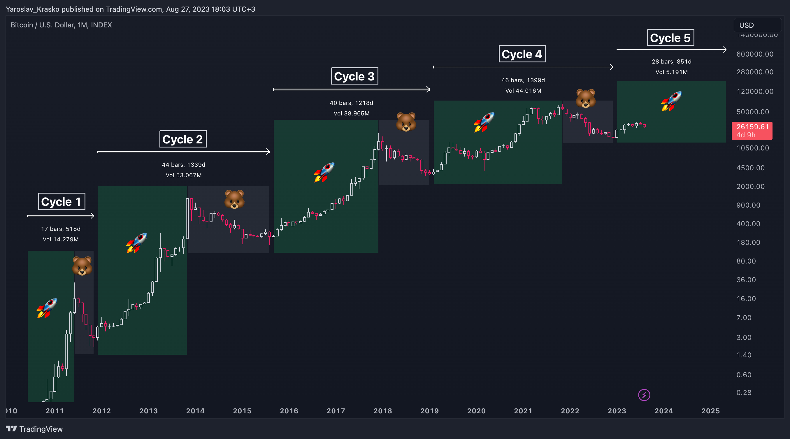 INDEX:BTCUSD Chart Image by Yaroslav_Krasko